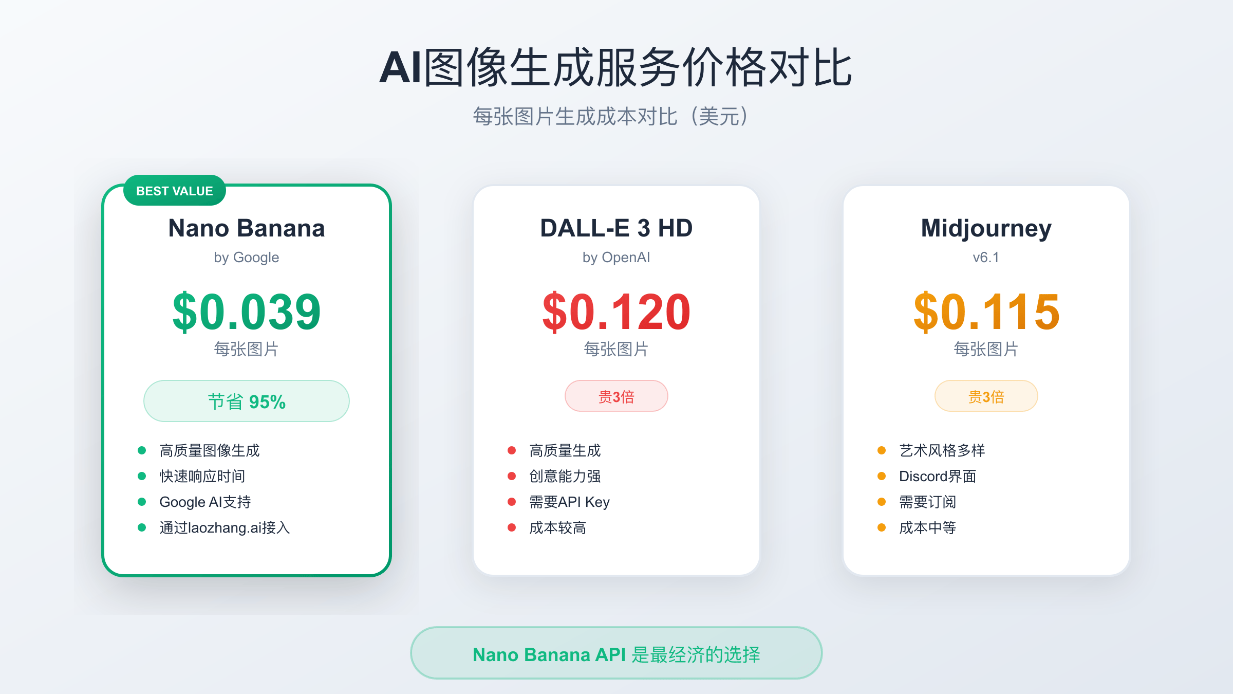 AI图像生成API价格对比表