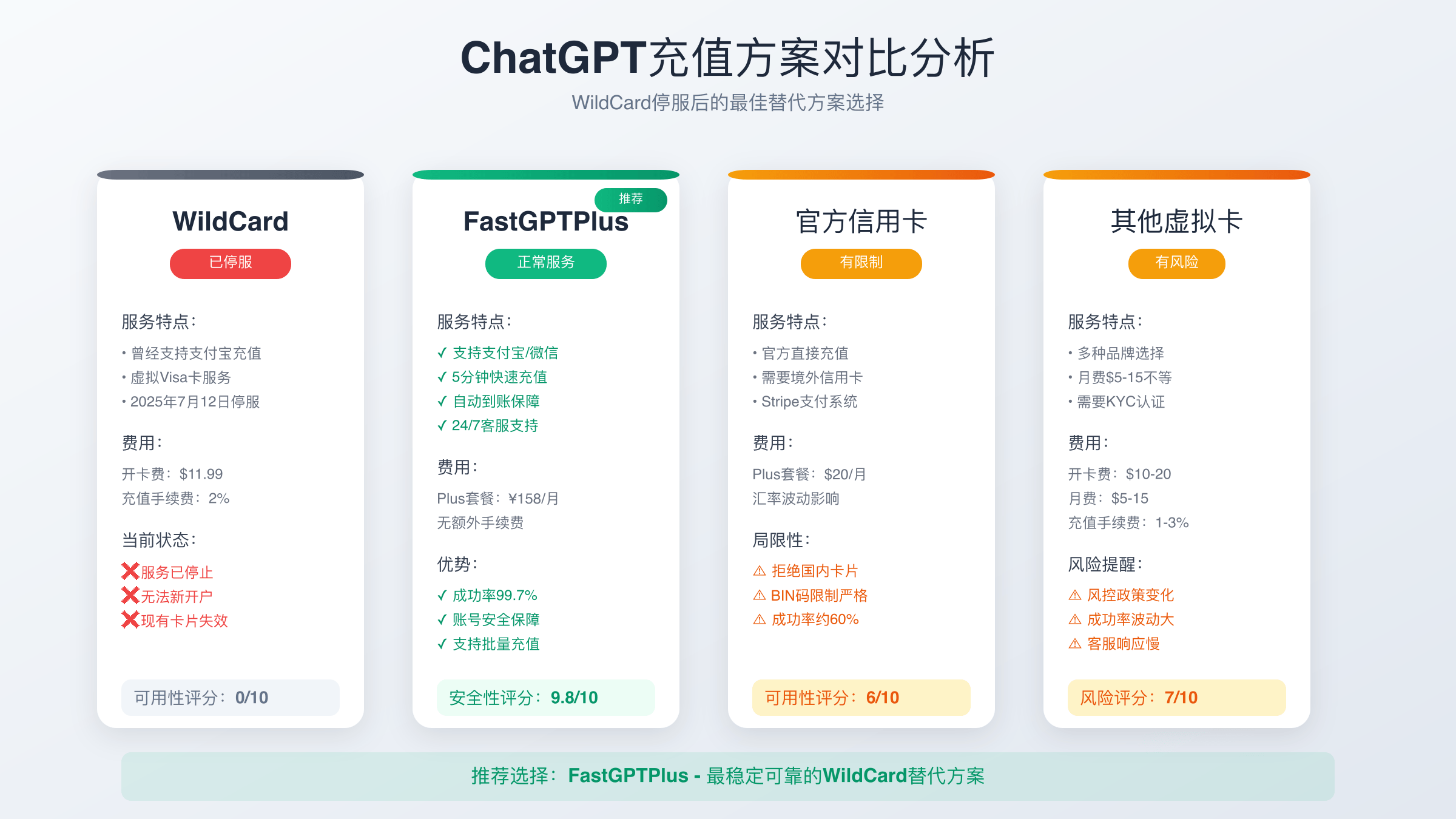 充值方案对比分析