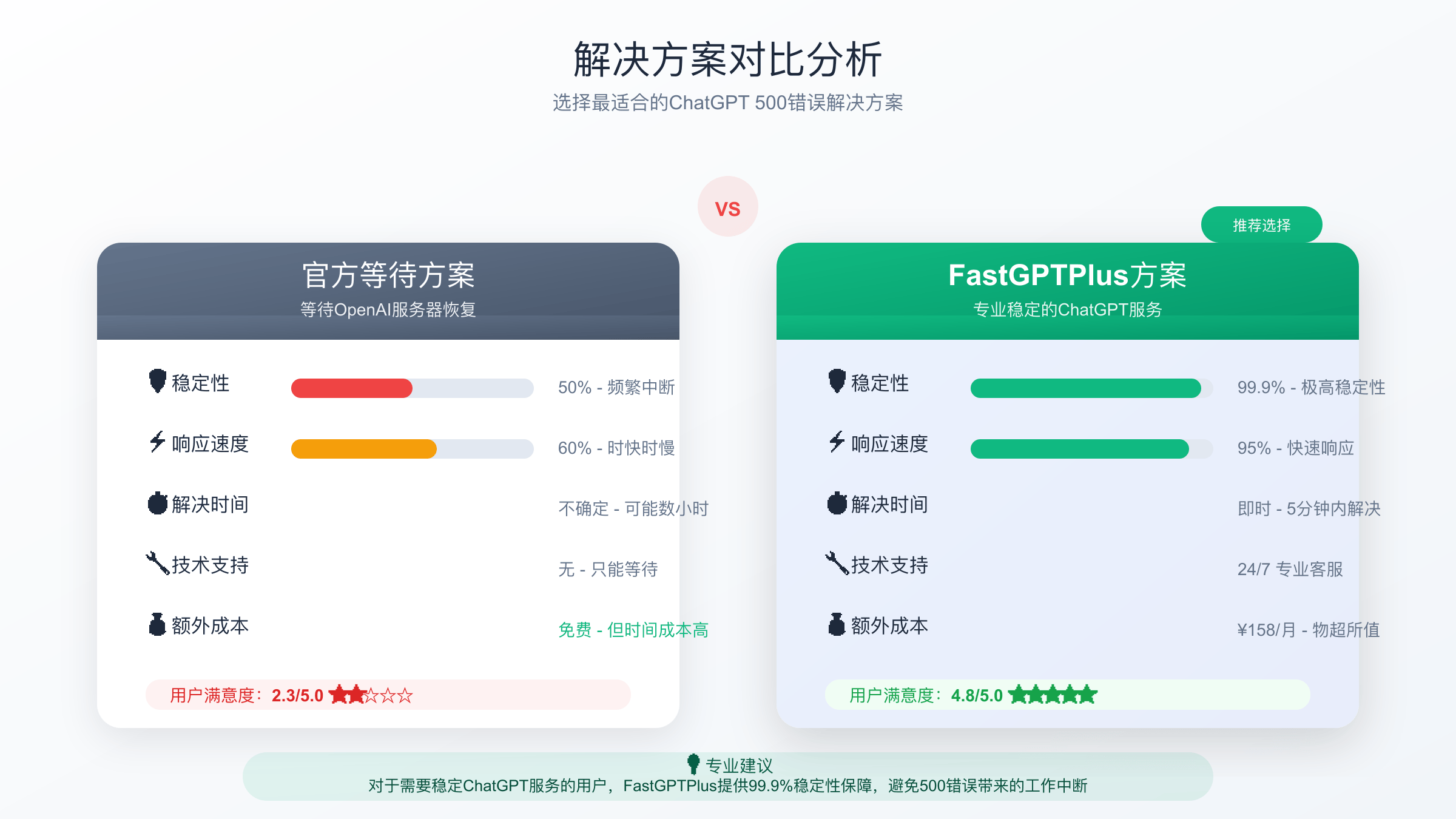 解决方案效果对比分析图