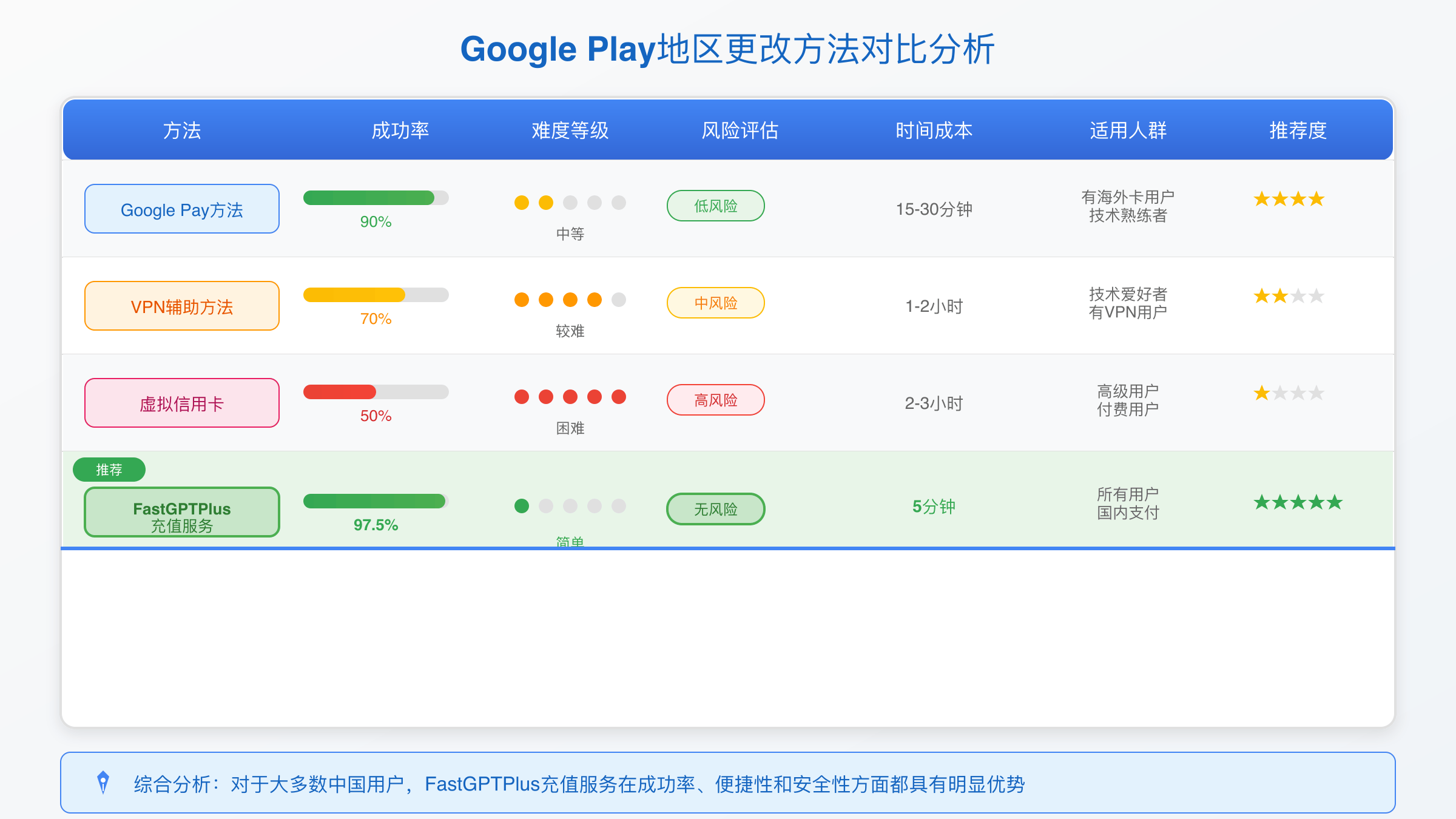 不同Google Play地区更改方法的成功率与风险对比分析图