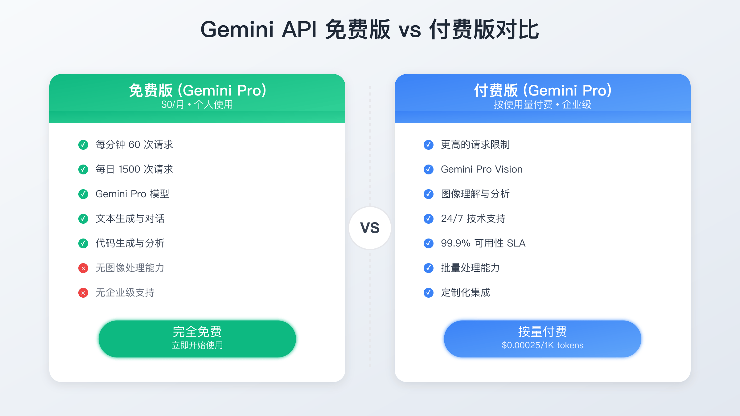 Gemini API各版本配额对比图