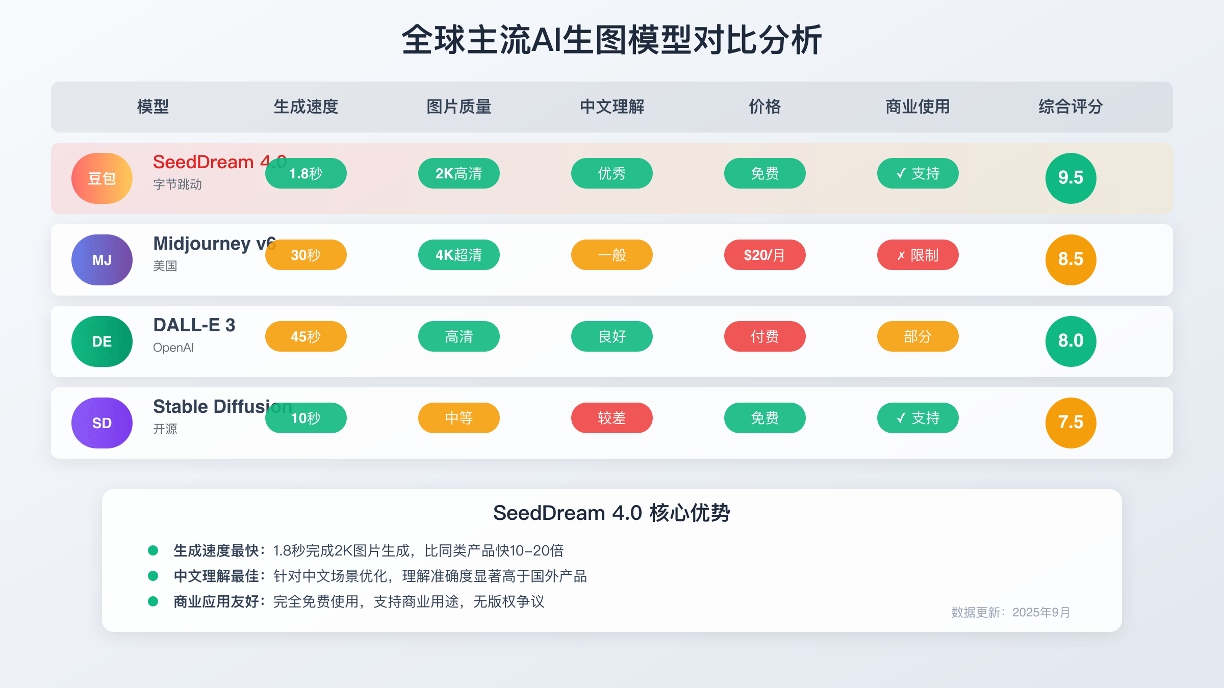 SeedDream 4 vs Midjourney vs DALL-E 3全球AI生图模型性能对比矩阵