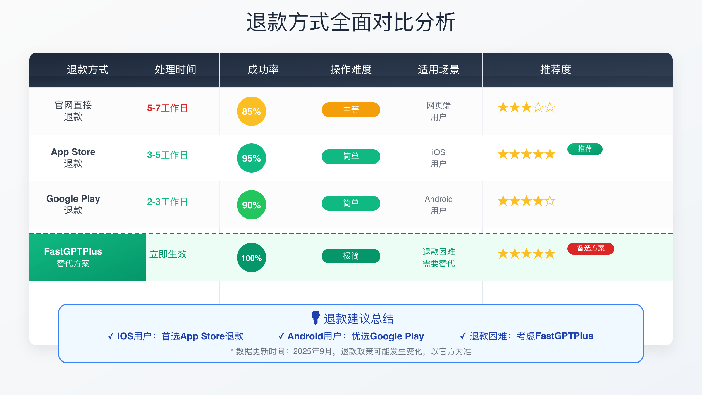 退款方式成功率对比