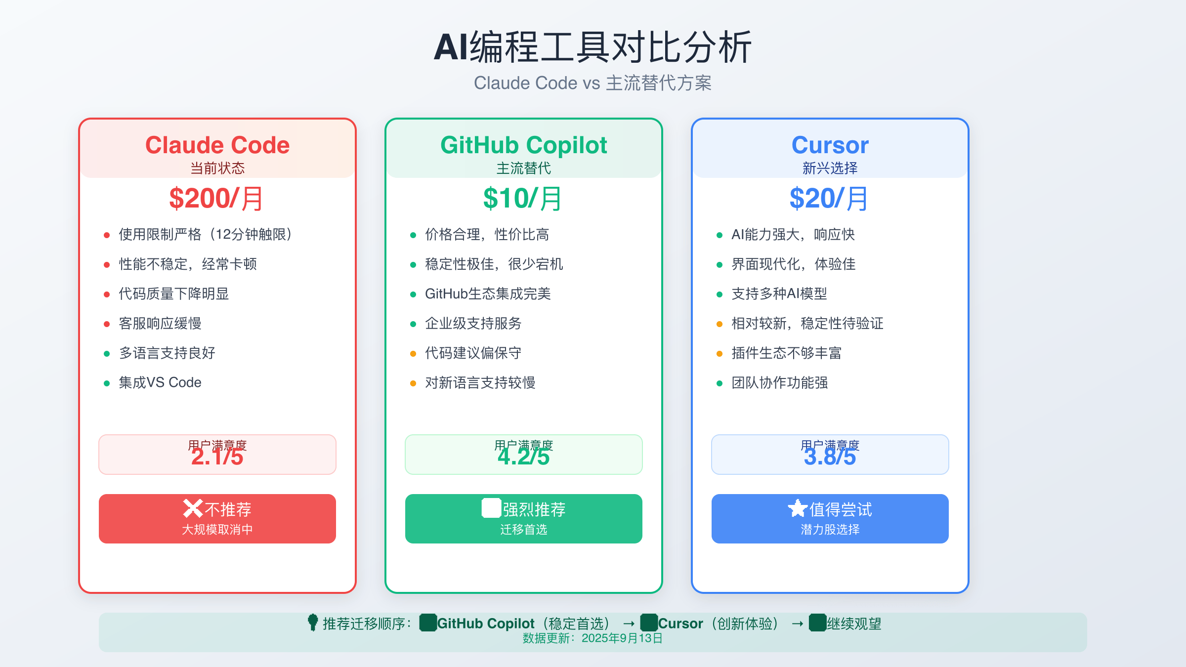 AI编程工具功能对比