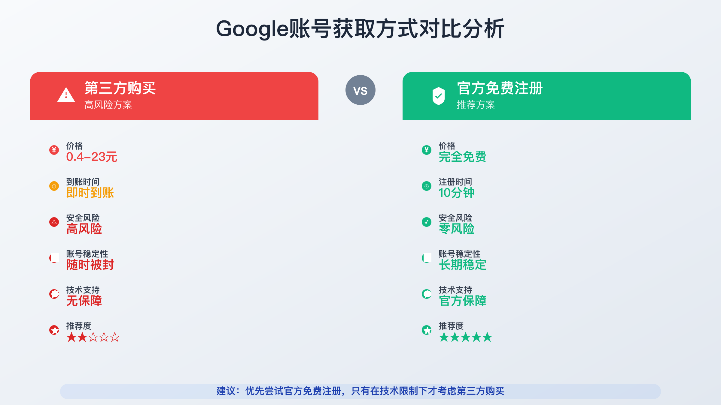 购买vs免费注册对比