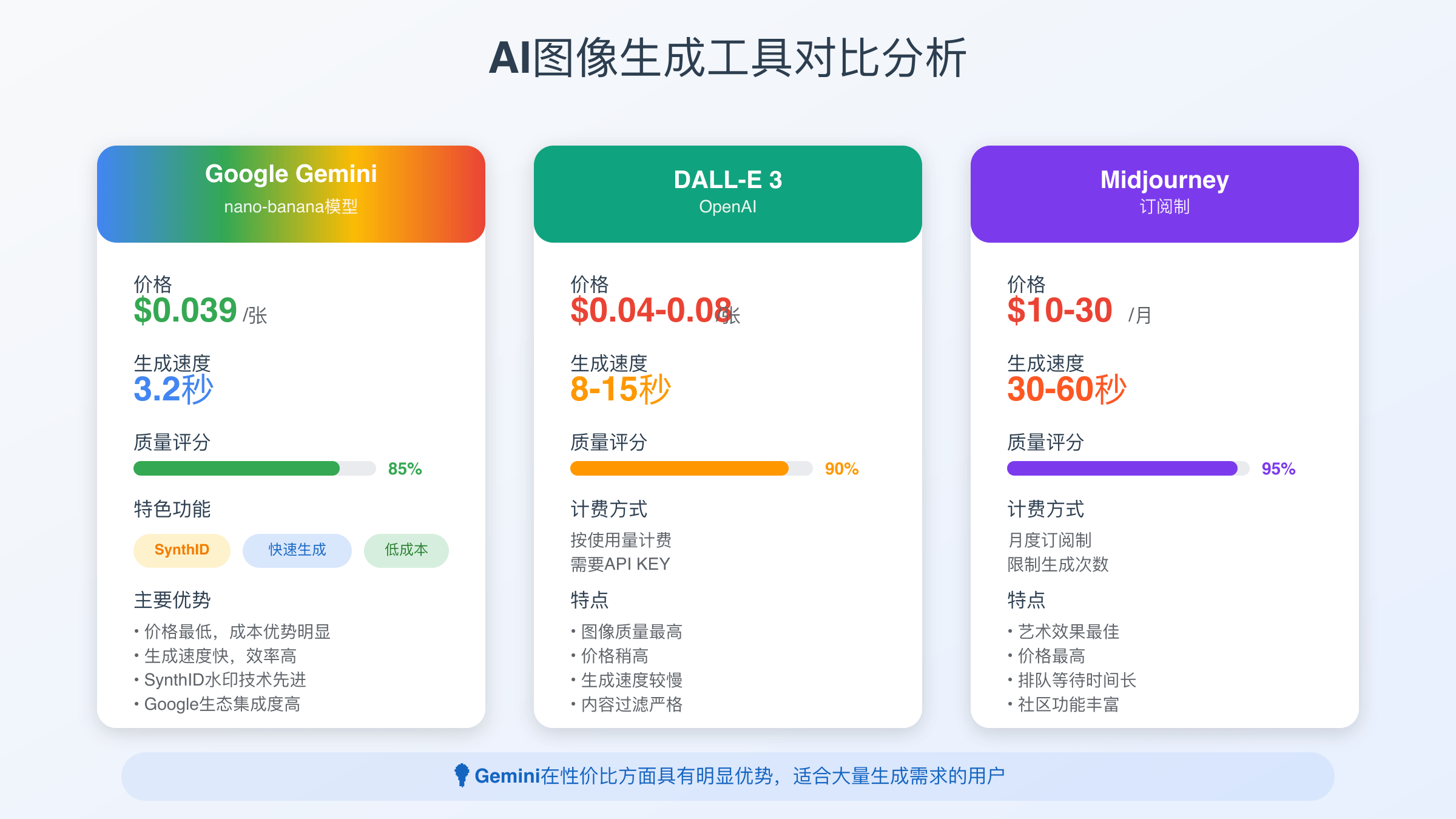 Gemini vs DALL-E 3 vs Midjourney对比
