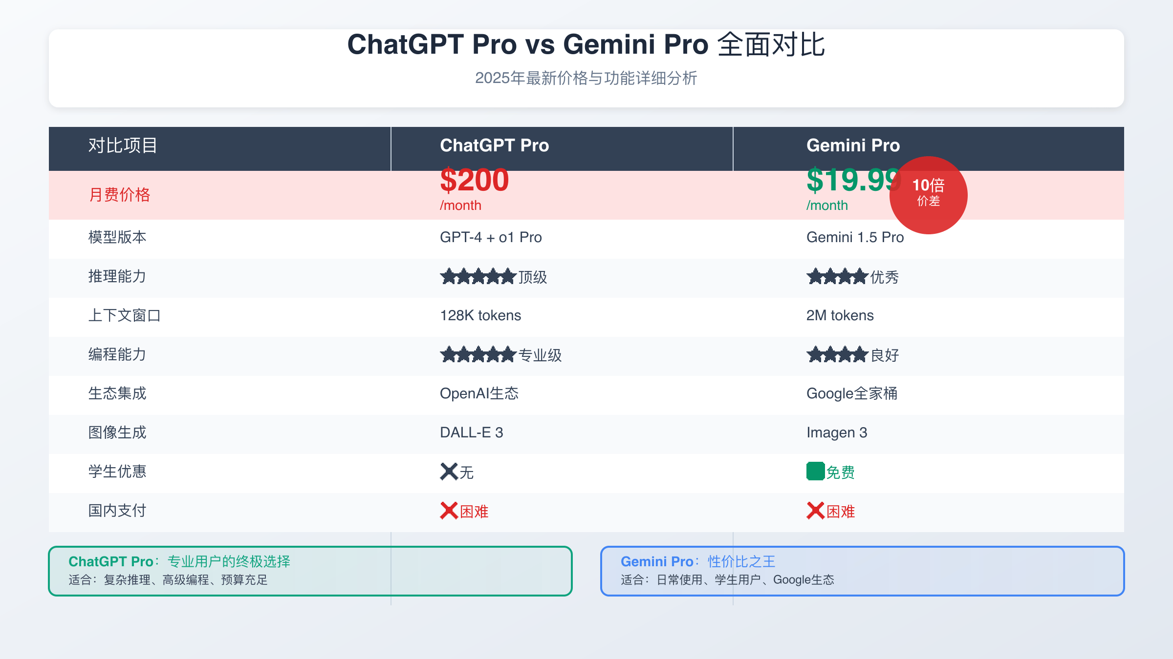ChatGPT Pro vs Gemini Pro功能价格对比表