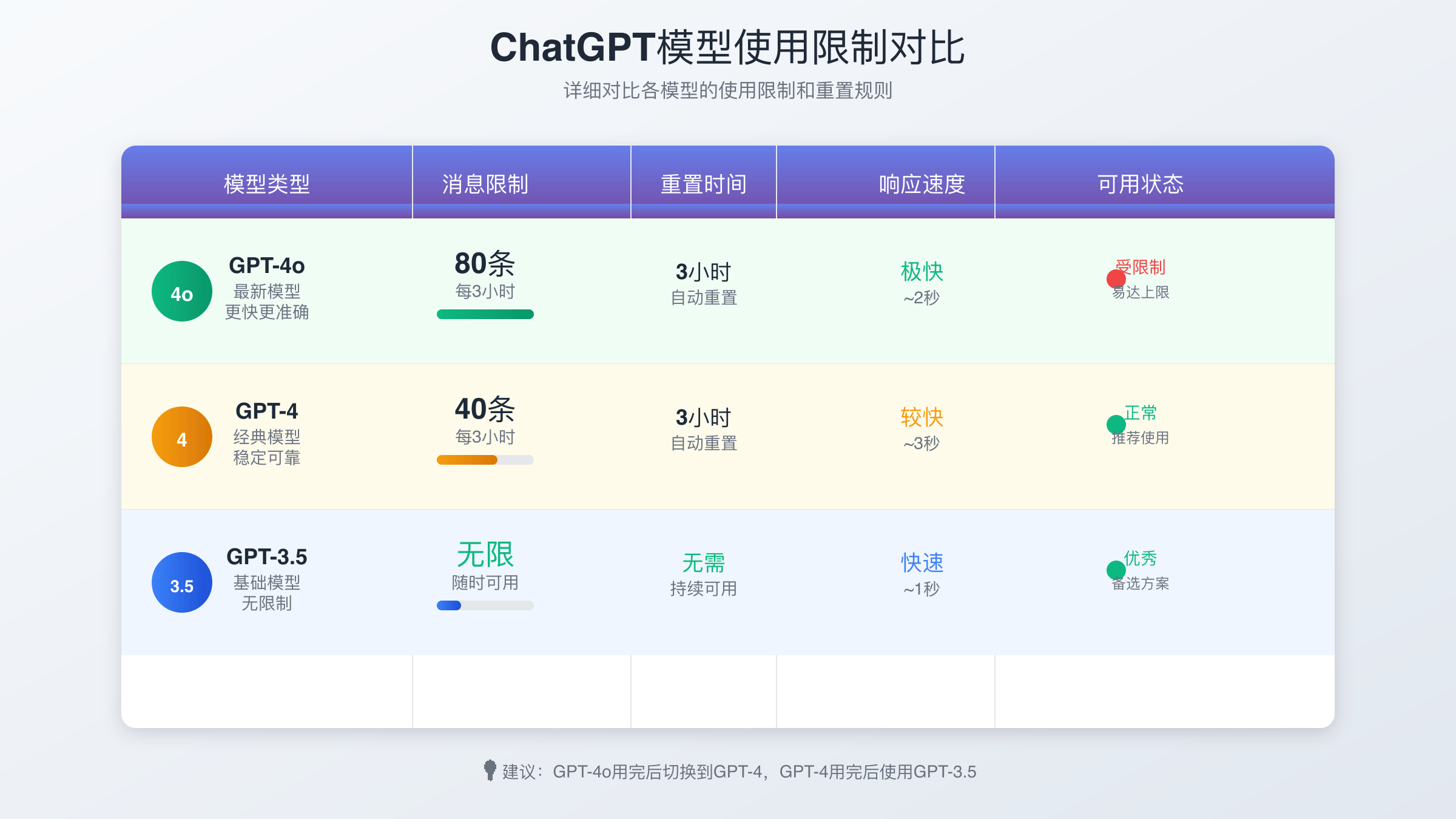 ChatGPT Plus各功能限制对比表