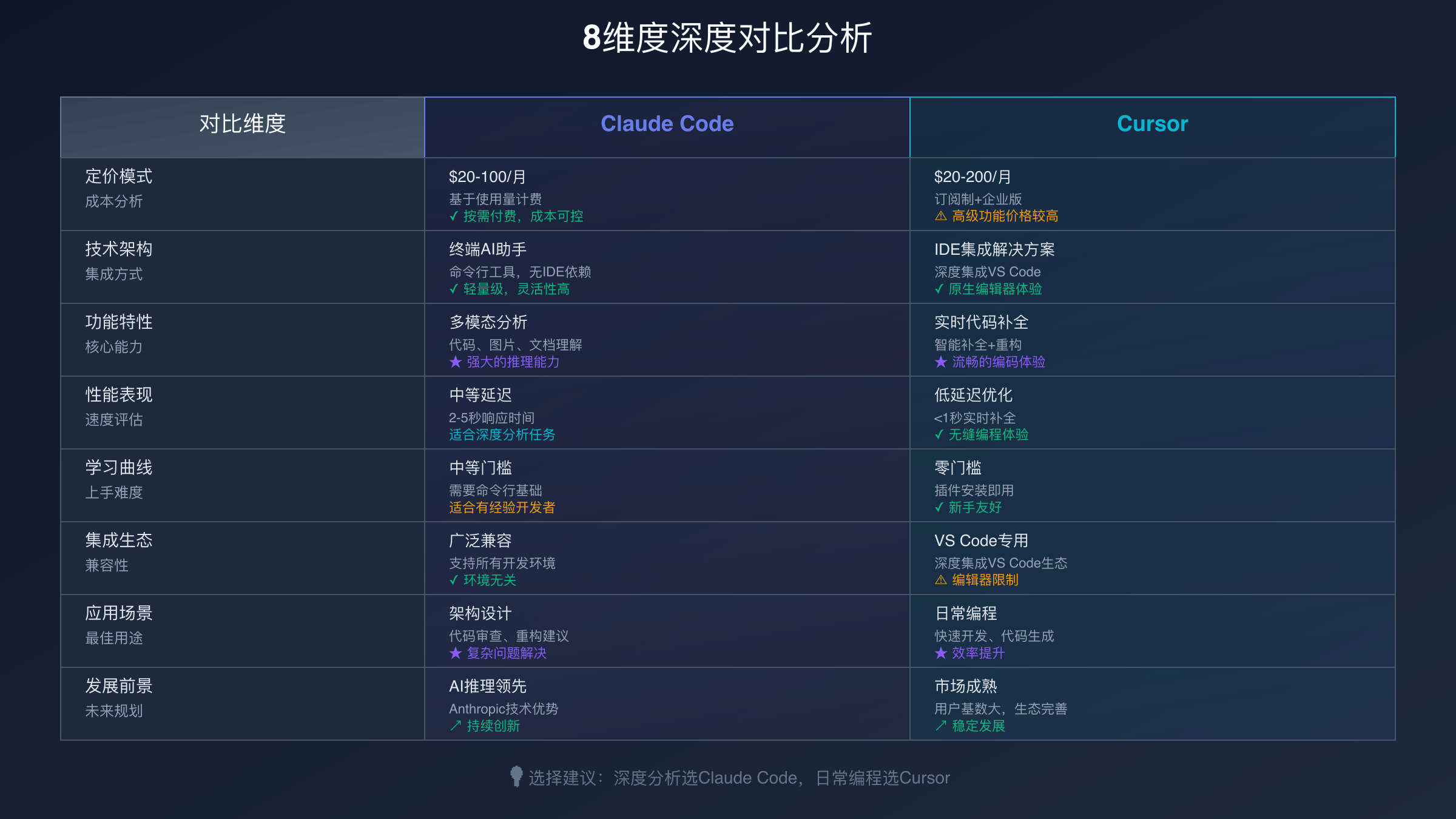 Claude Code vs Cursor 8维度详细对比