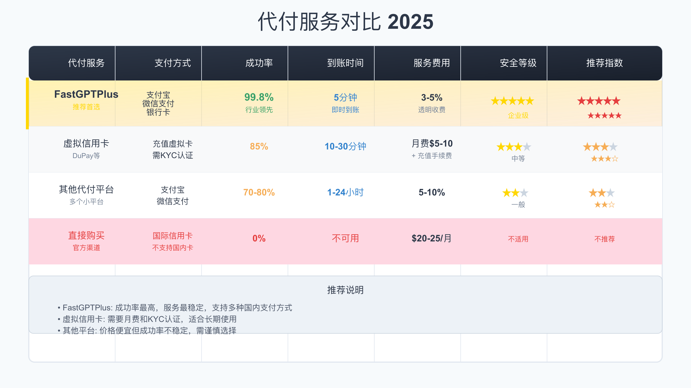 代付服务对比表