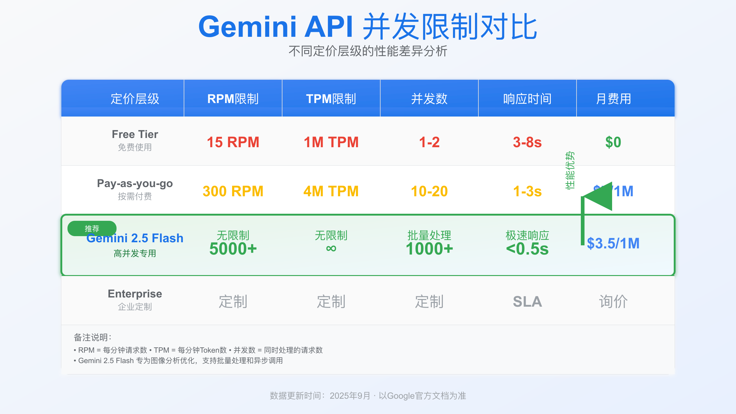Gemini API并发限制对比图表