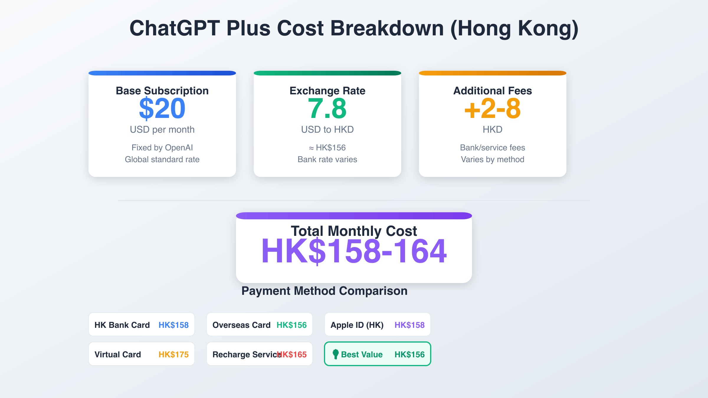 Complete cost breakdown for ChatGPT Plus subscription methods in Hong Kong