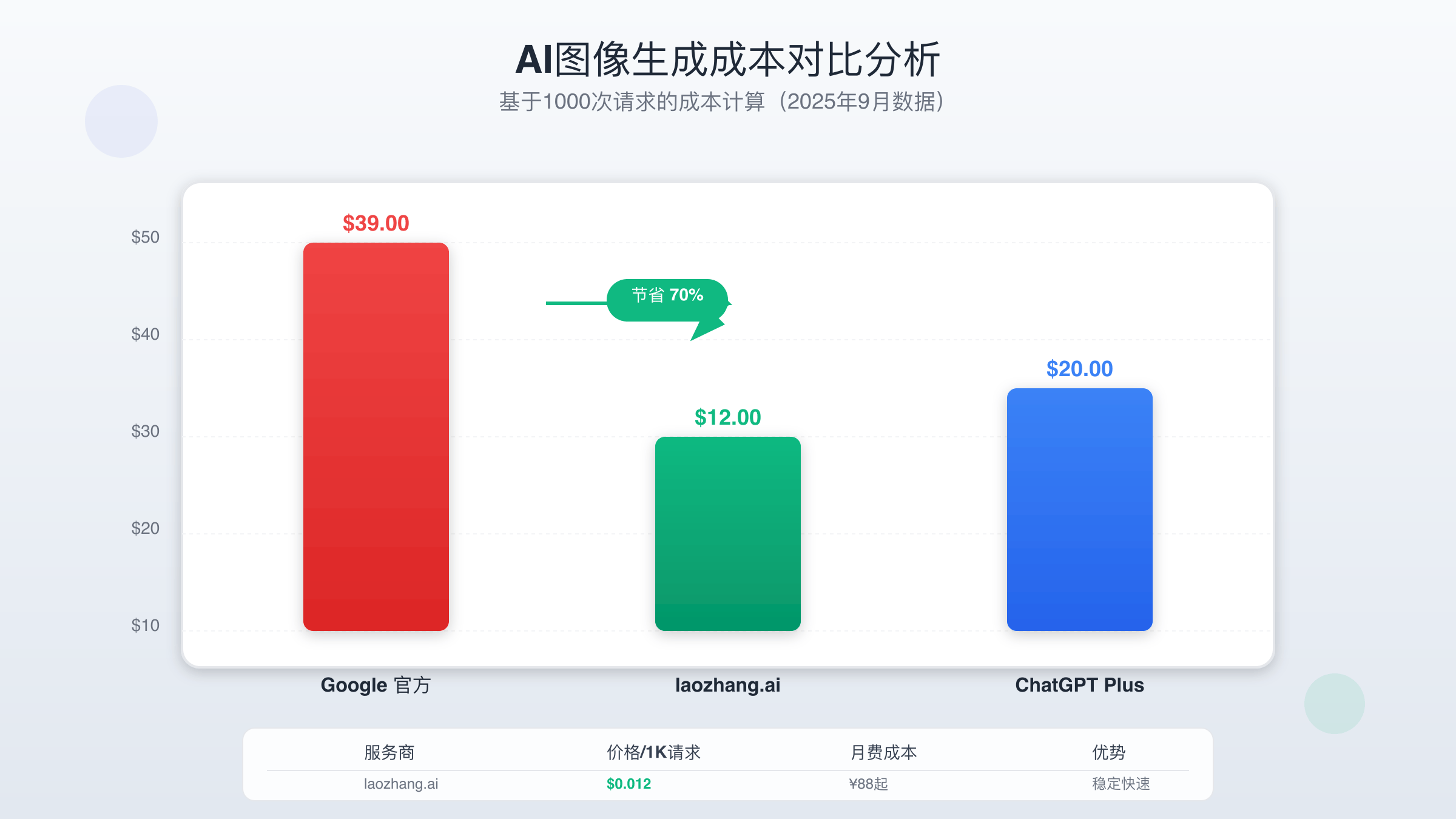 laozhang.ai与官方API成本对比图