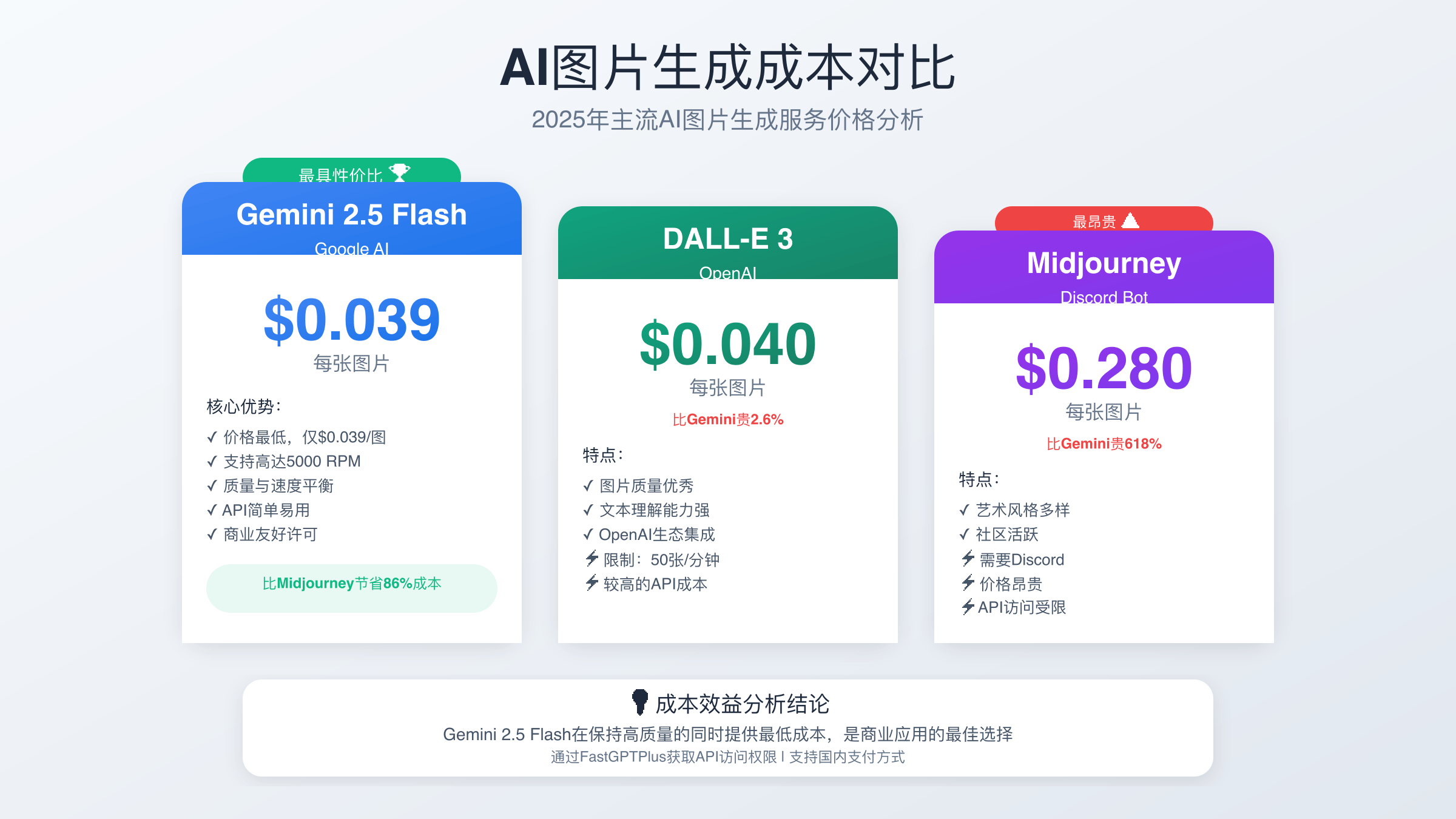 AI图像生成工具成本对比分析图表