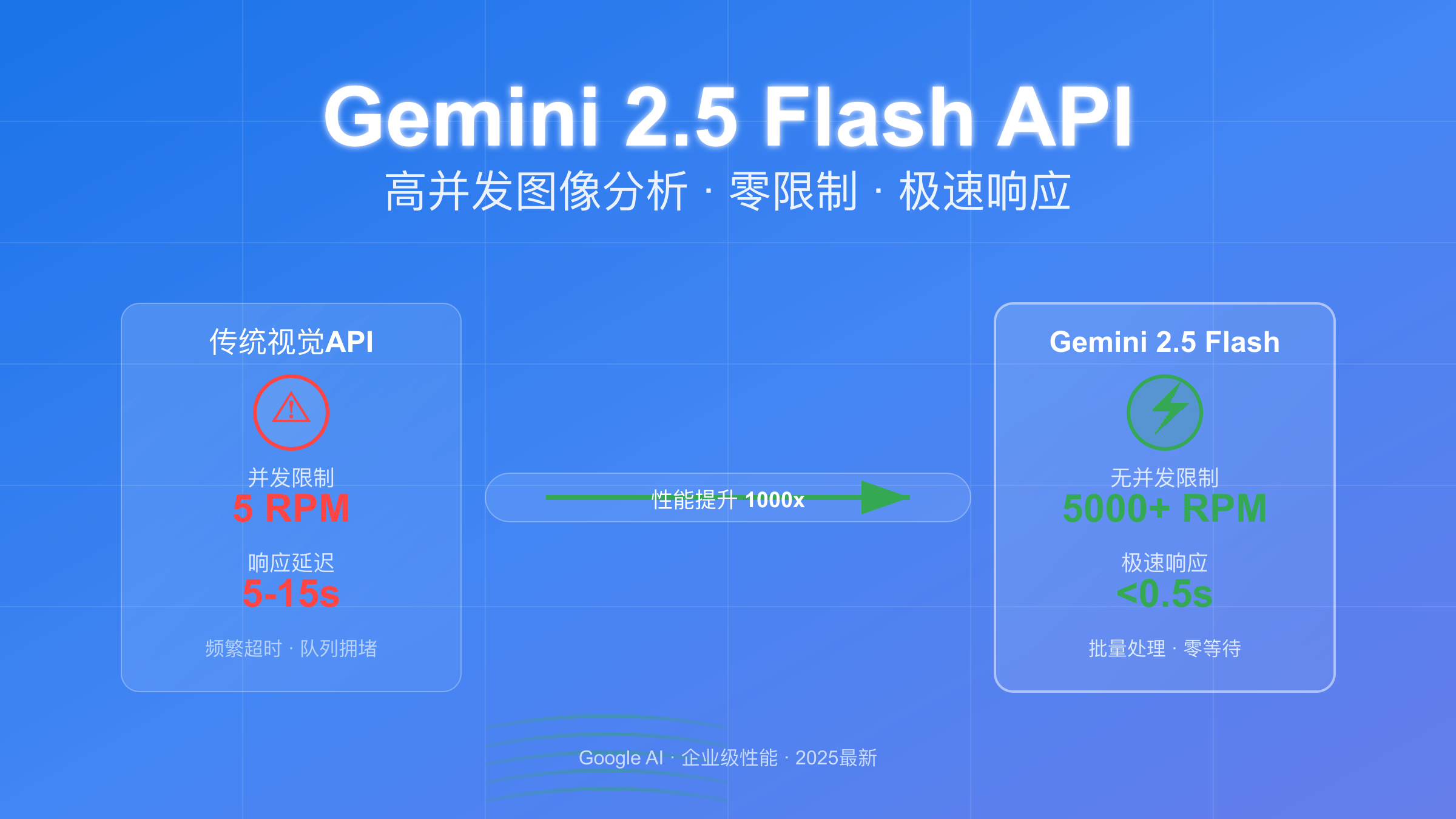 Gemini 2.5 Flash API并发限制全解析
