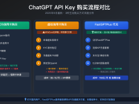 ChatGPT API Key购买指南2025:支付失败解决方案+成本分析