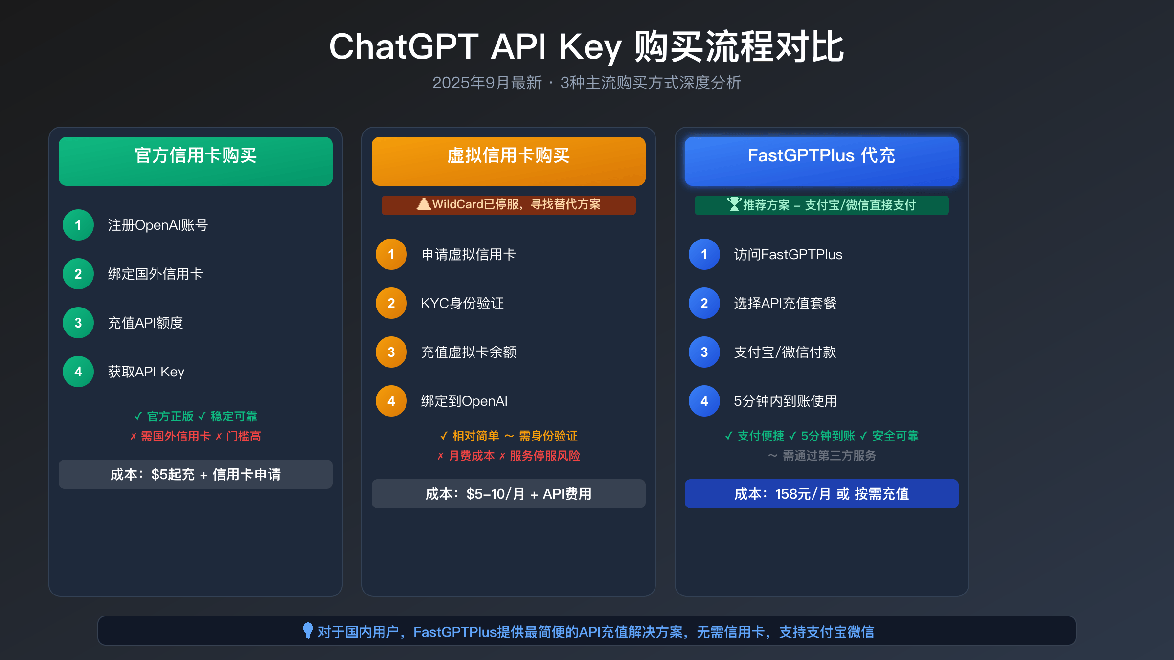ChatGPT API Key购买流程对比图
