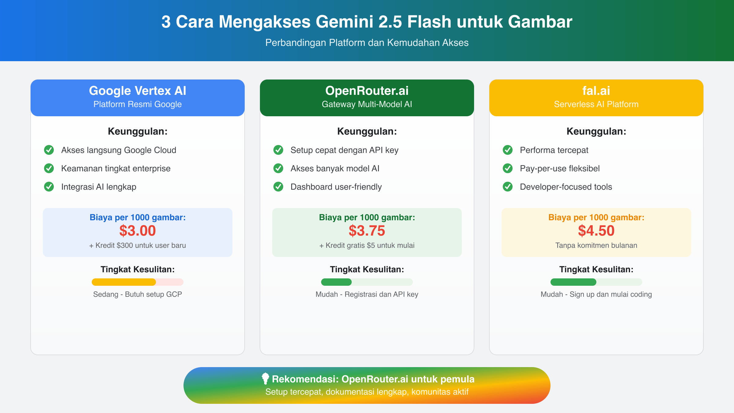 Perbandingan Platform Akses Gemini 2.5 Flash Image Indonesia