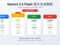 Gemini 2.5 Flash图像生成限制完整指南2025 - 成本优化策略