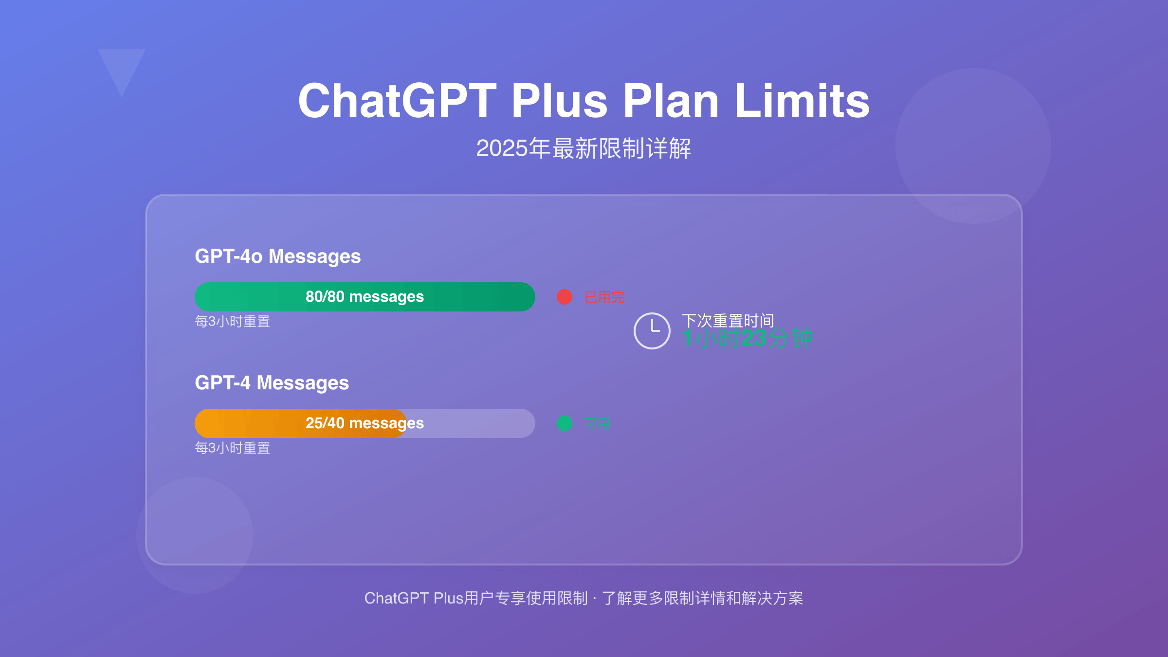 ChatGPT Plus计划限制概览图