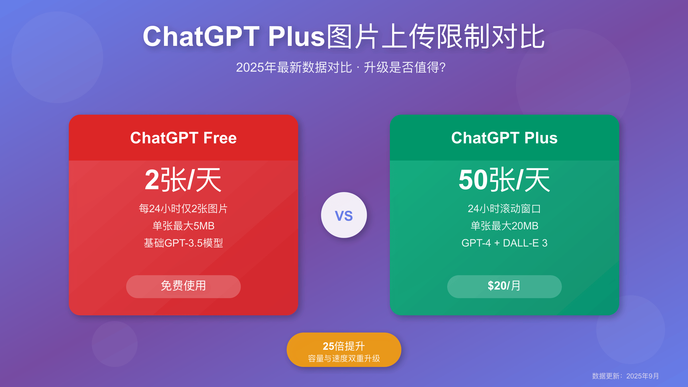ChatGPT Plus图片上传限制对比