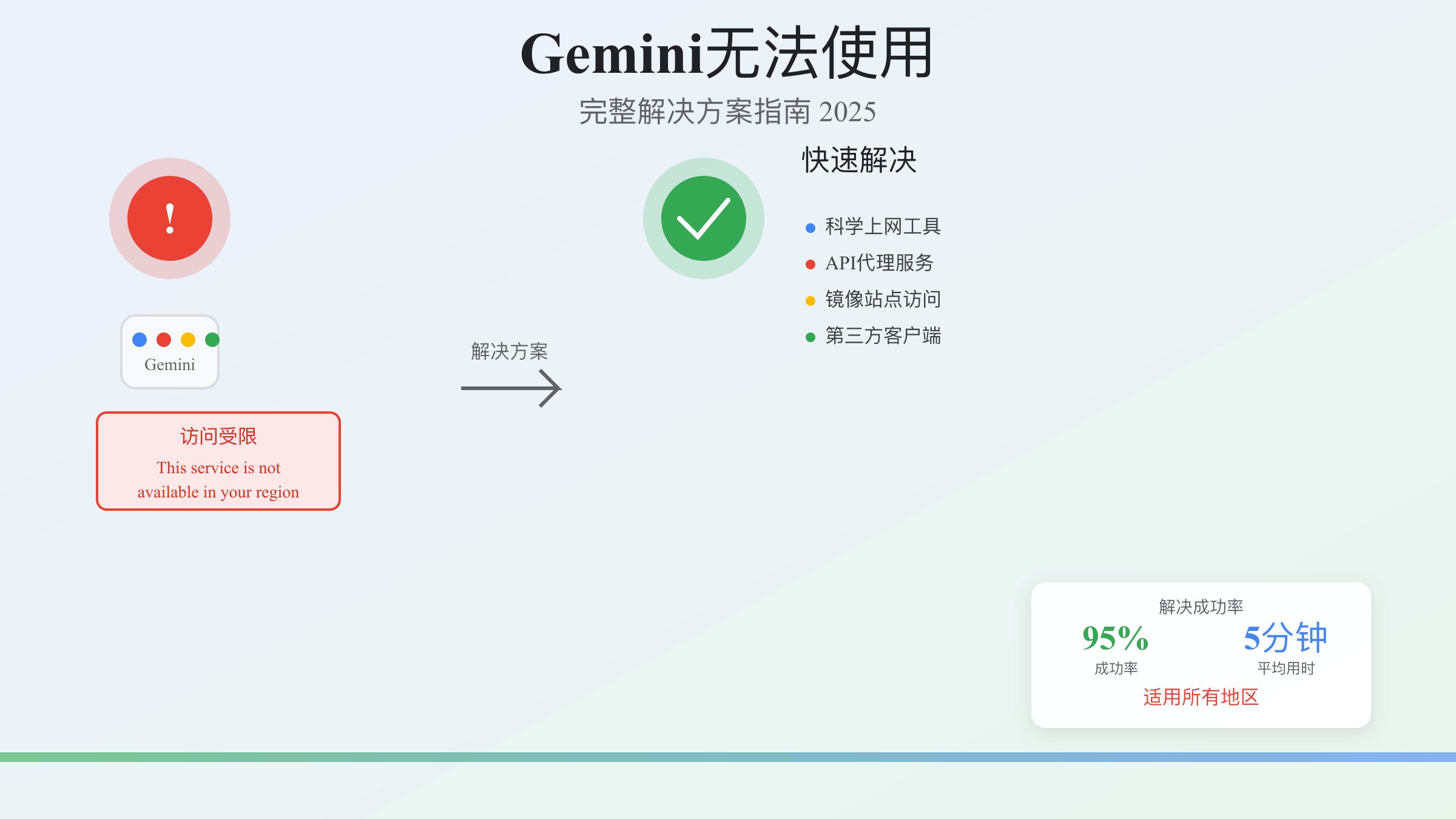 Gemini无法使用解决方案封面图