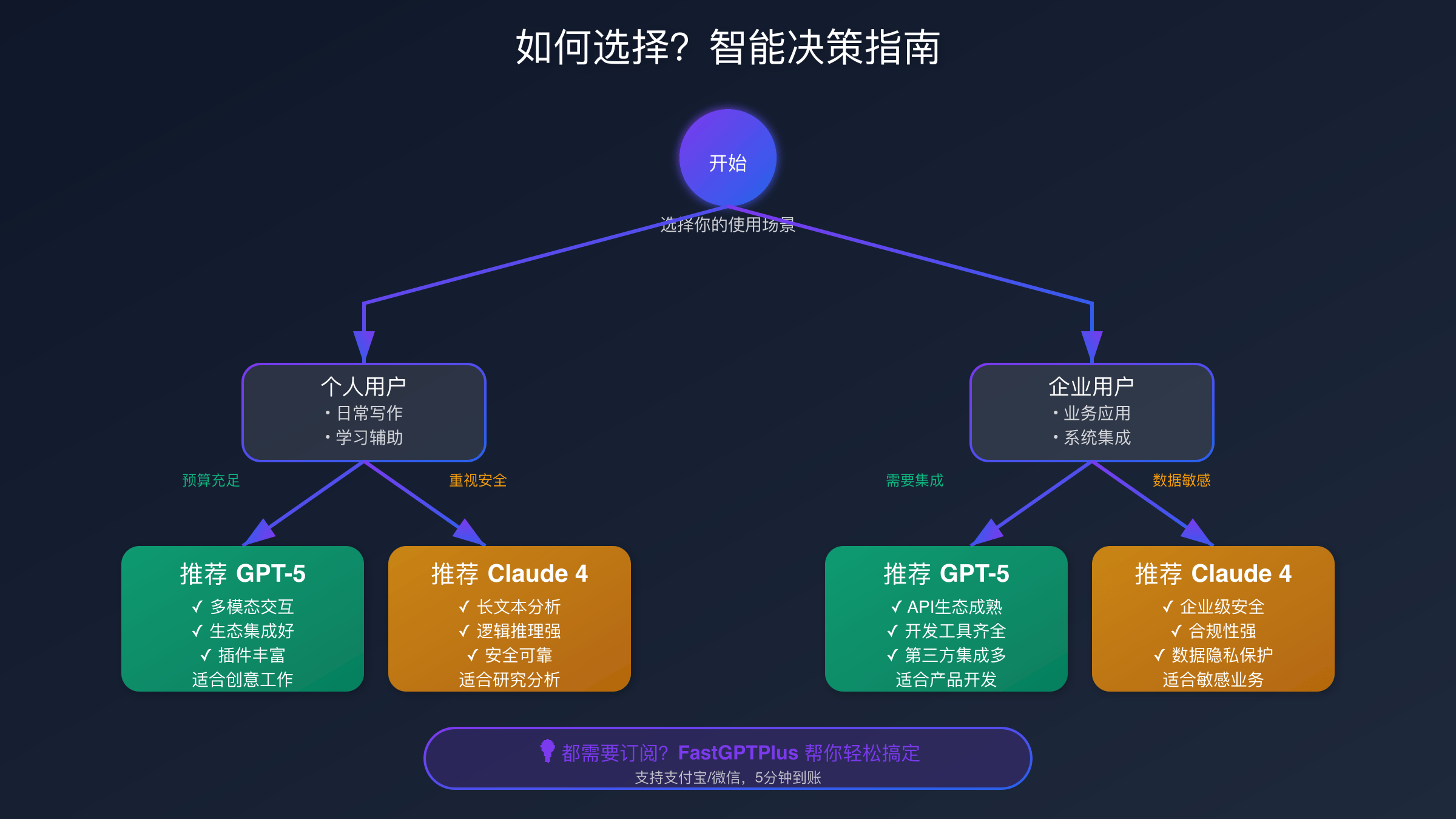 AI模型选择决策流程图