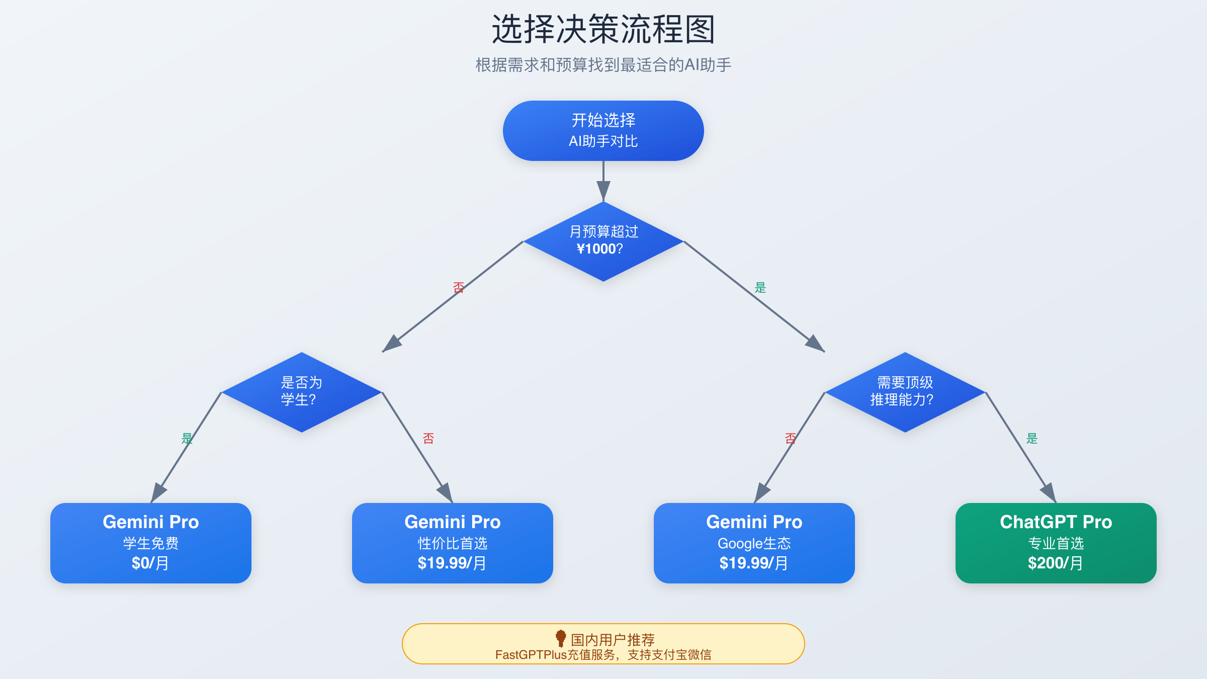 ChatGPT Pro vs Gemini Pro选择决策流程