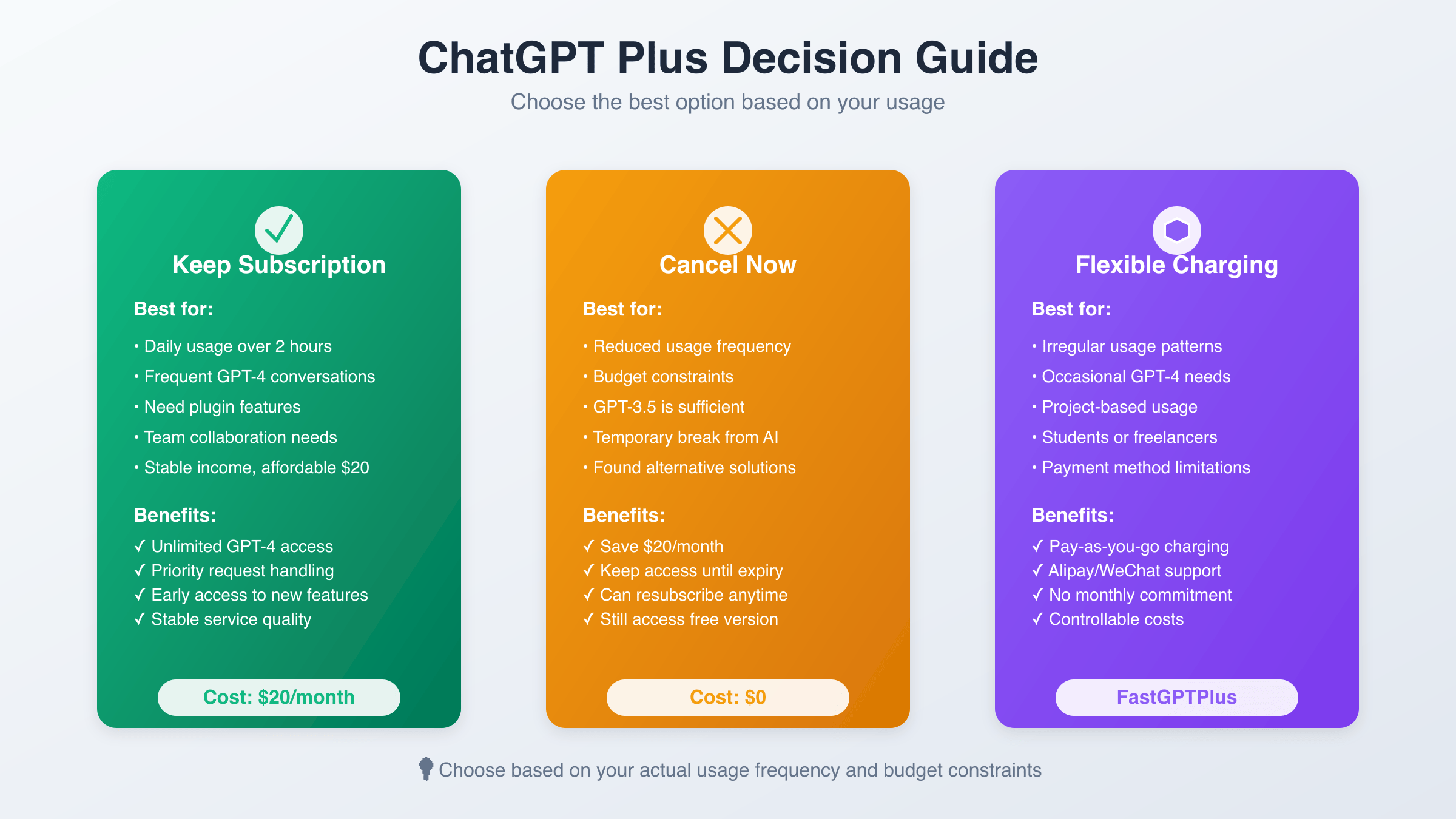 ChatGPT Plus订阅决策矩阵