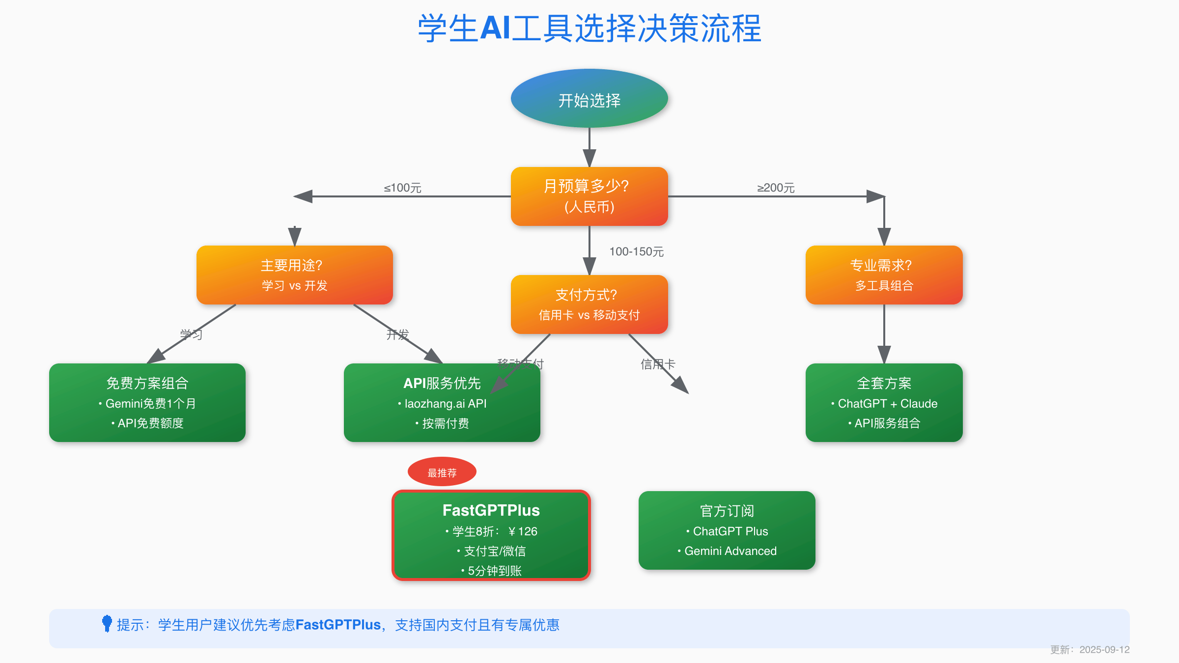 学生AI工具选择决策流程