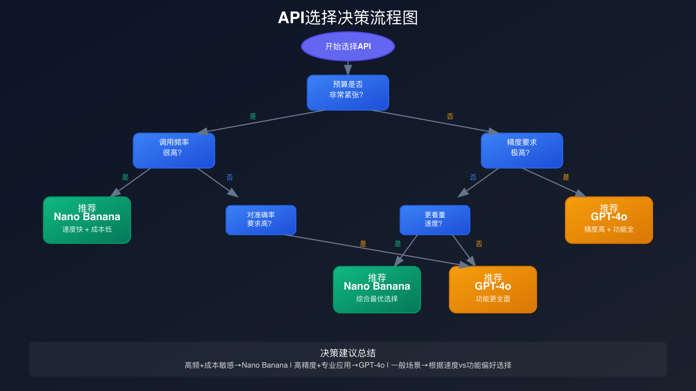 API选择决策流程图