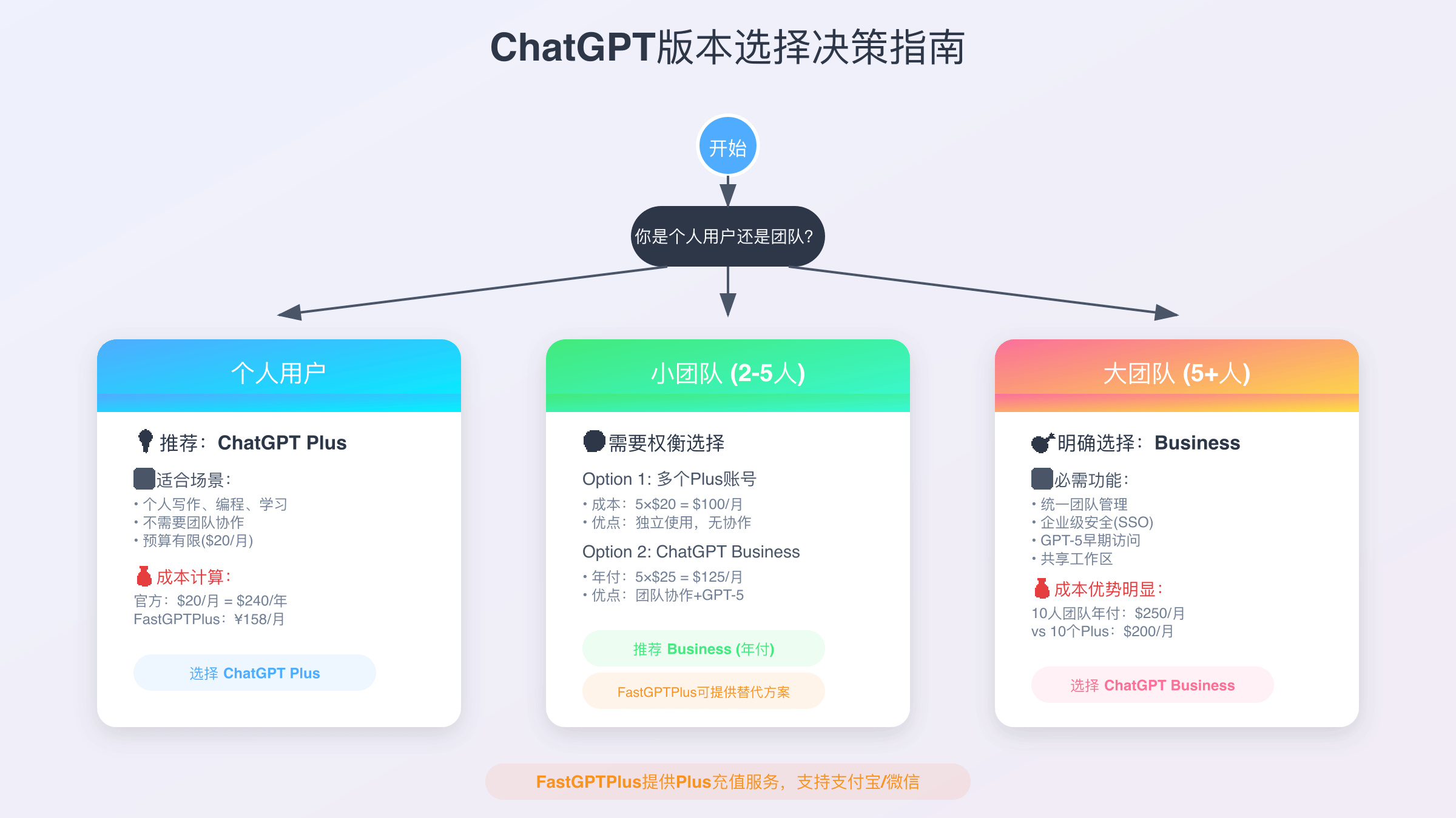 ChatGPT Plus vs Business选择决策指南