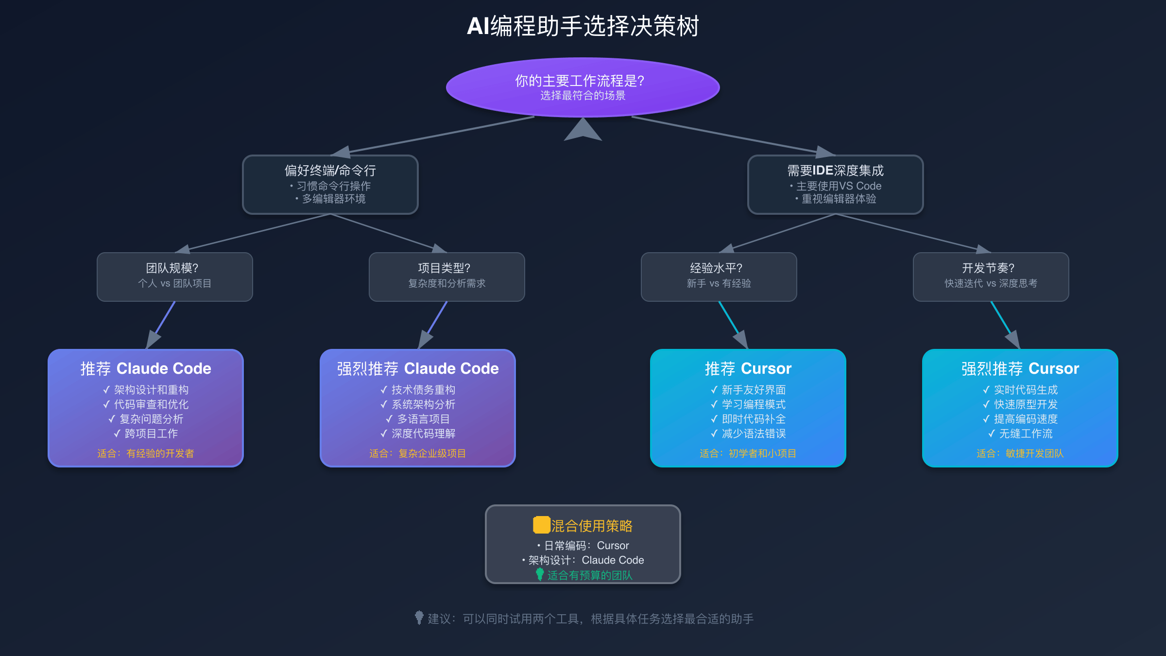 选择Claude Code还是Cursor的决策树