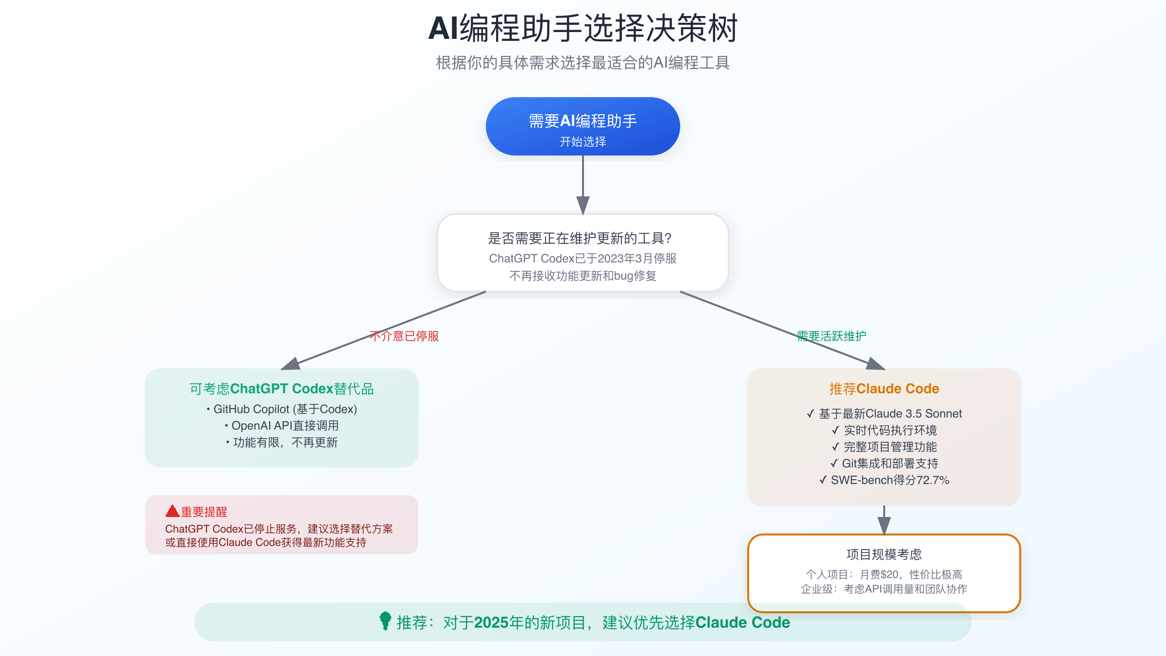 选择决策流程图
