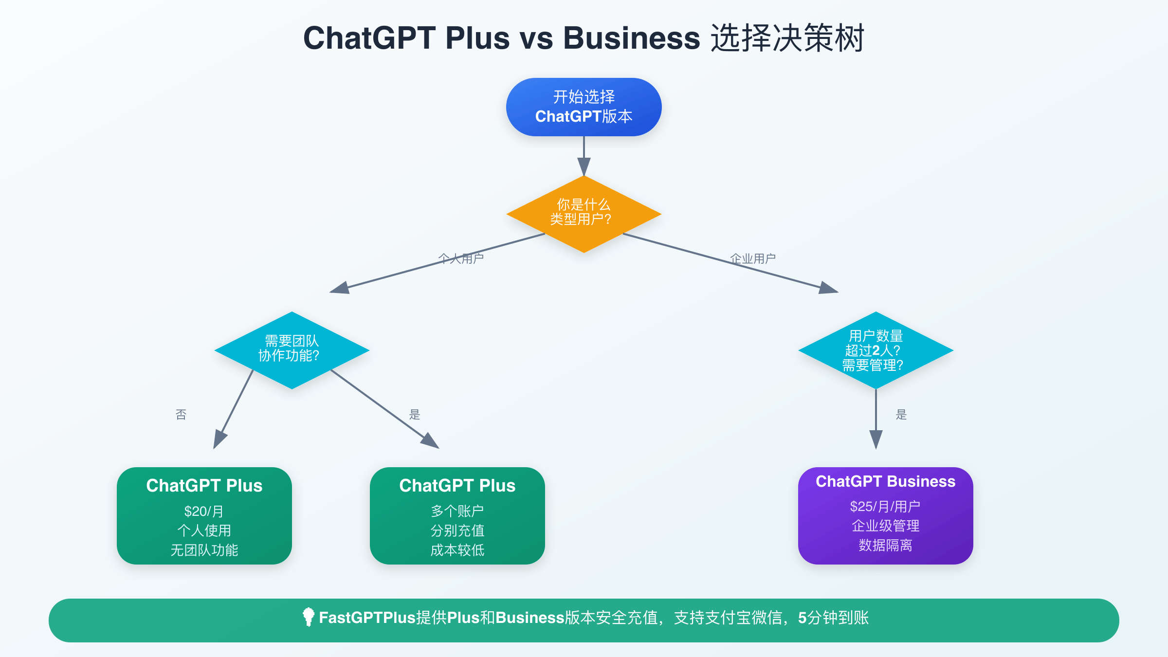 ChatGPT Plus与Business版本选择决策流程图指南