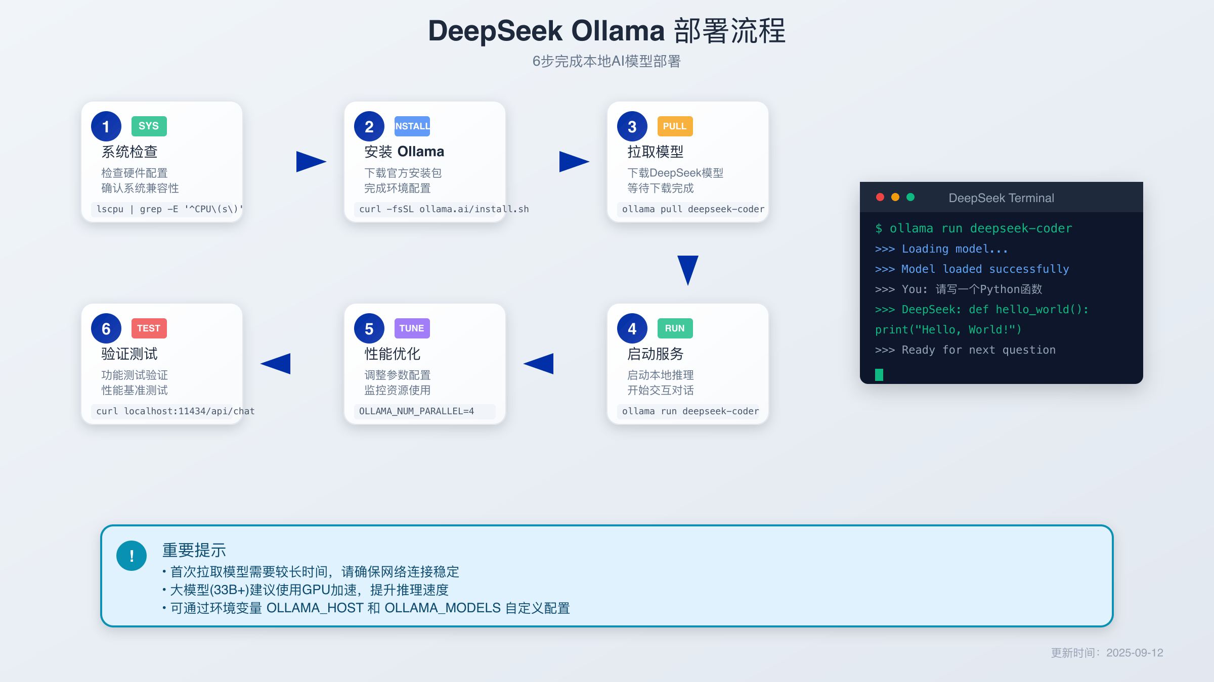 Ollama部署DeepSeek流程图