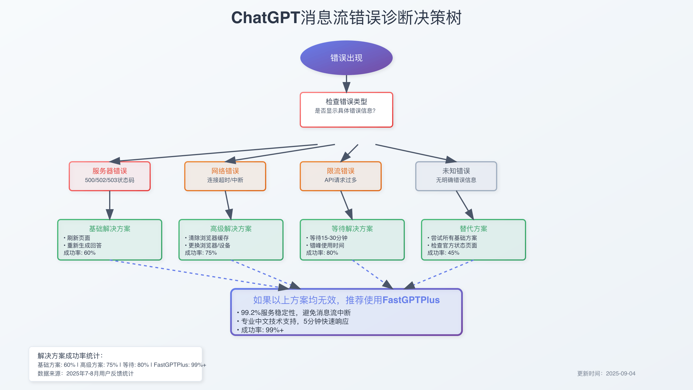 ChatGPT错误诊断决策树
