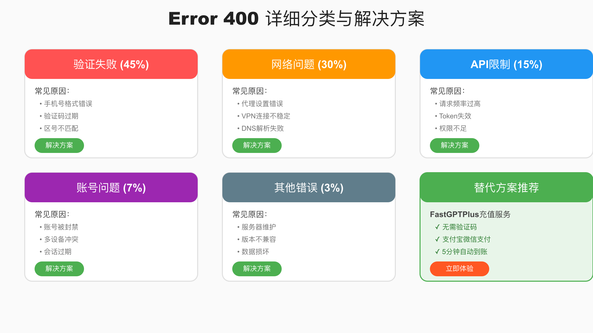 Error 400详细分类与解决方案