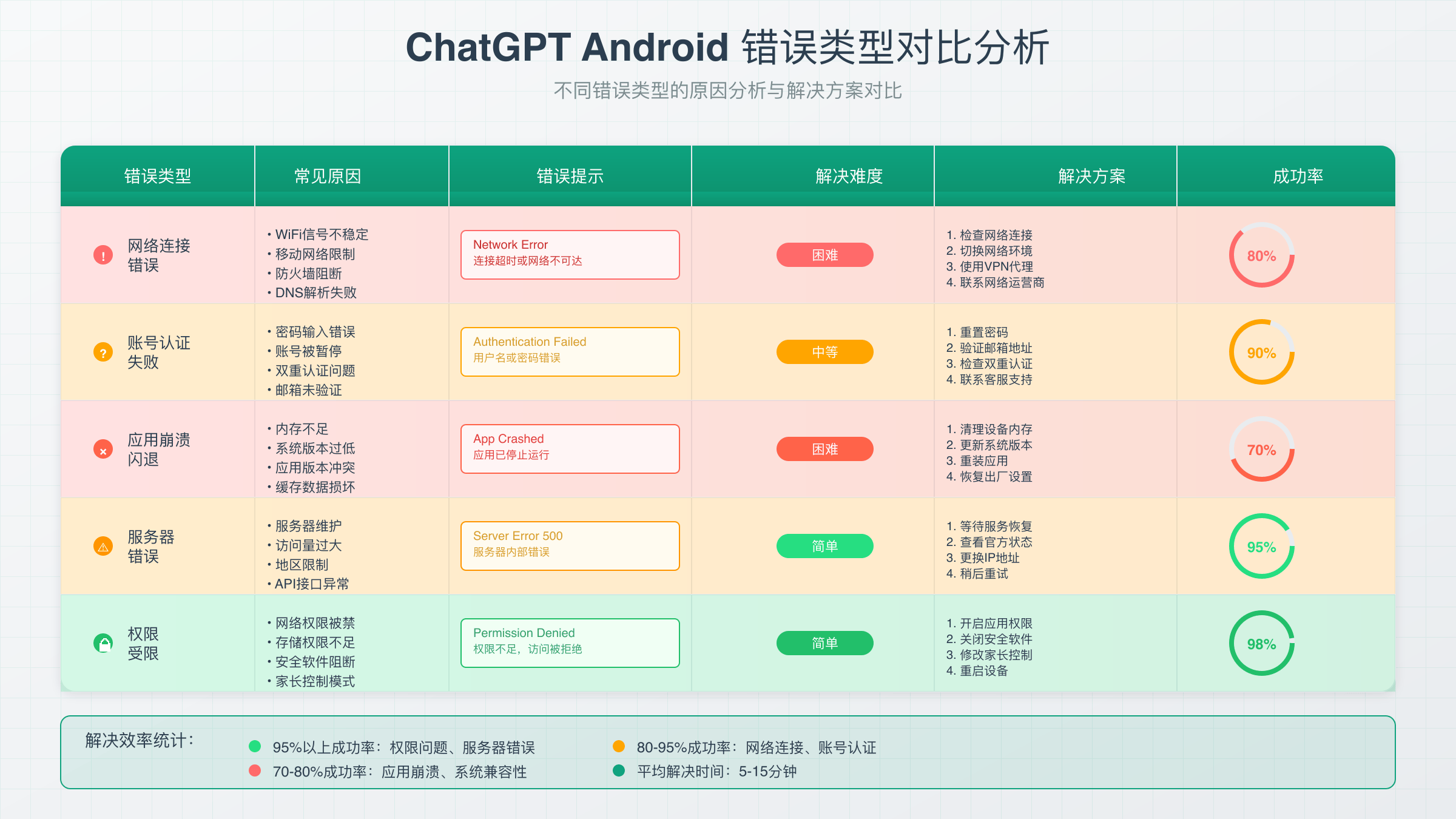 ChatGPT Android不同错误类型解决方案对比