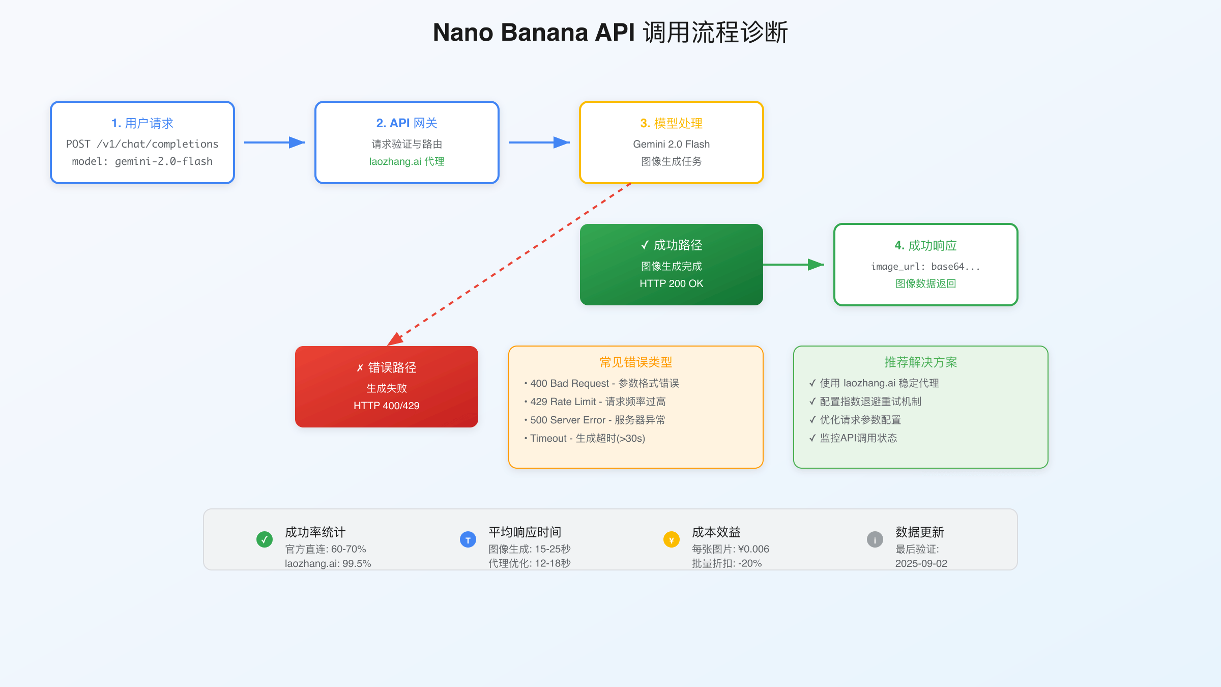 nano banana API配置示例