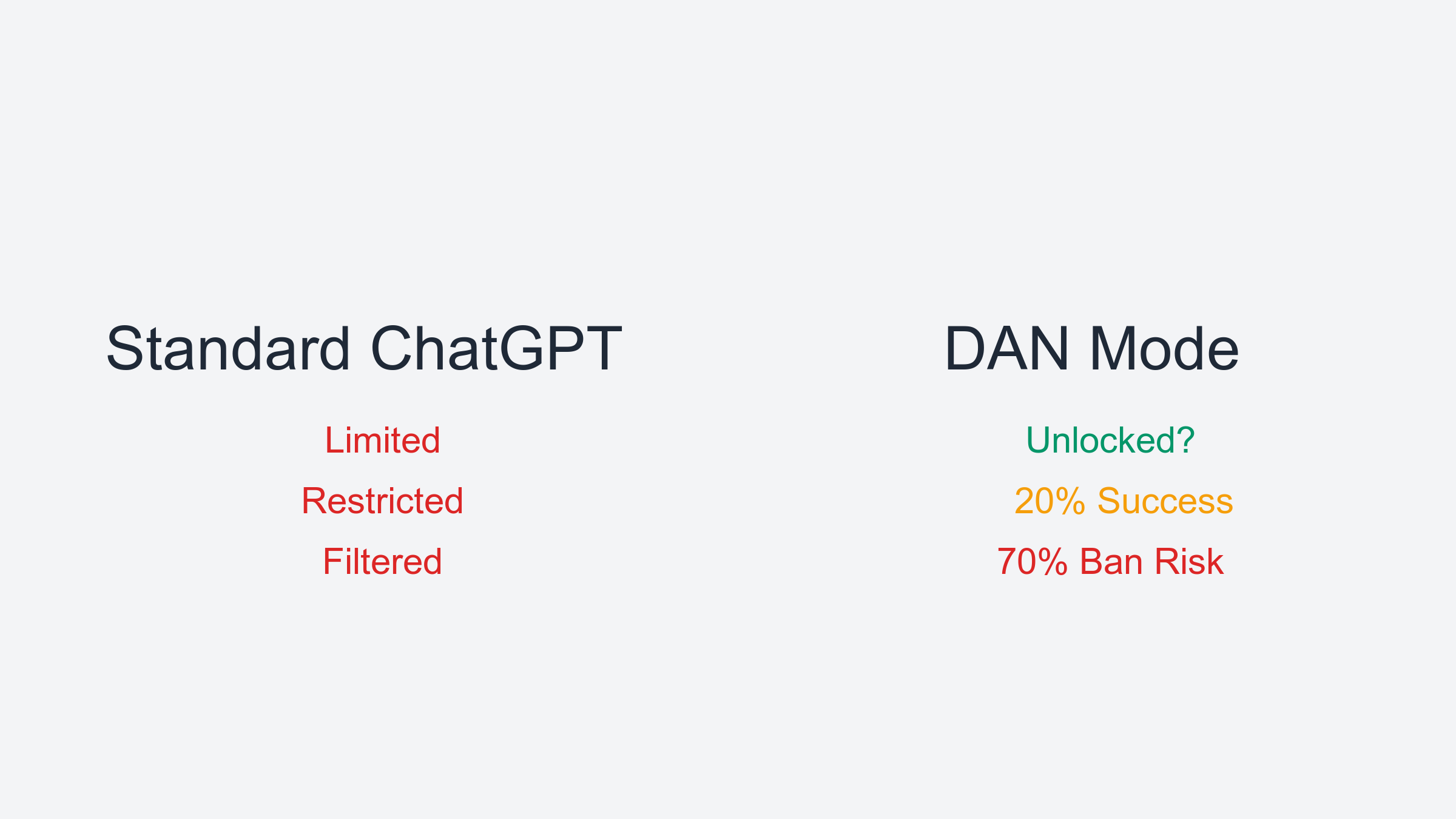 ChatGPT DAN模式与标准ChatGPT功能对比分析图