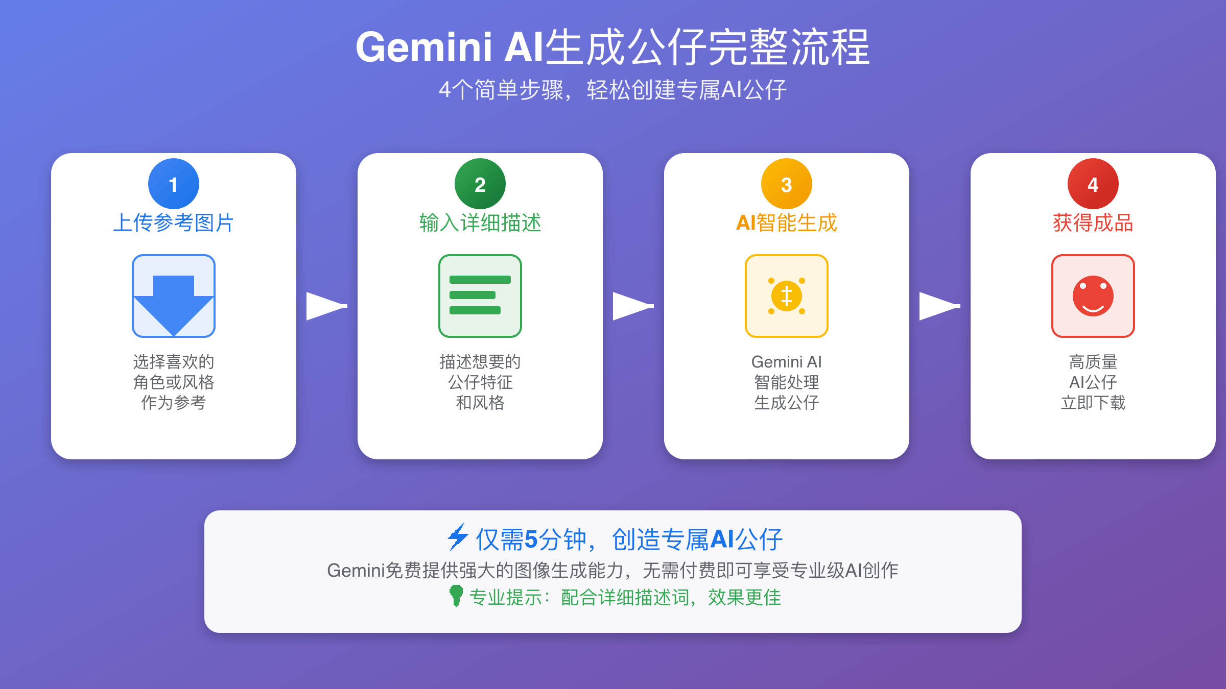 Gemini AI生成公仔4步骤流程图