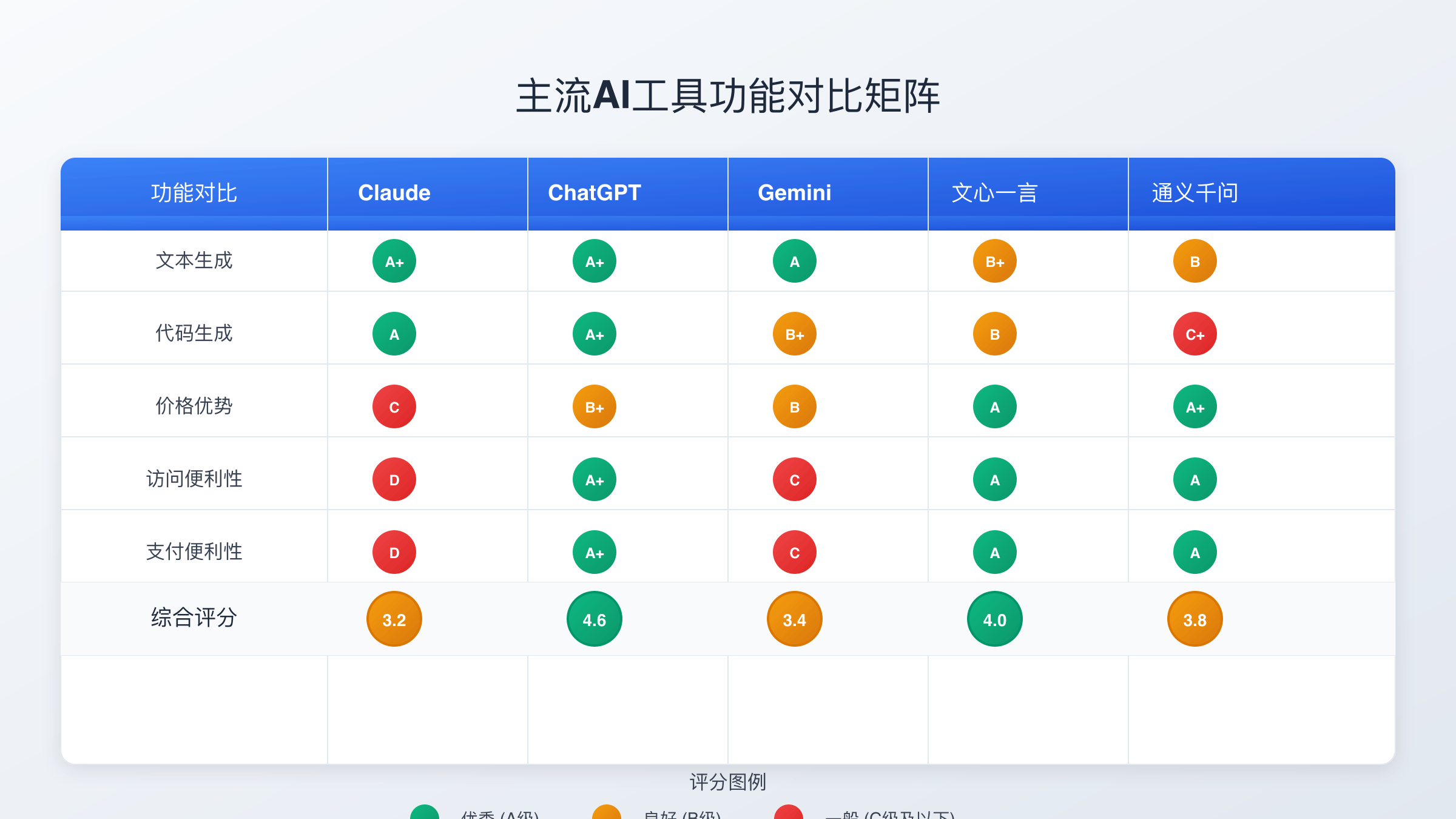 Claude vs ChatGPT等AI工具功能对比矩阵