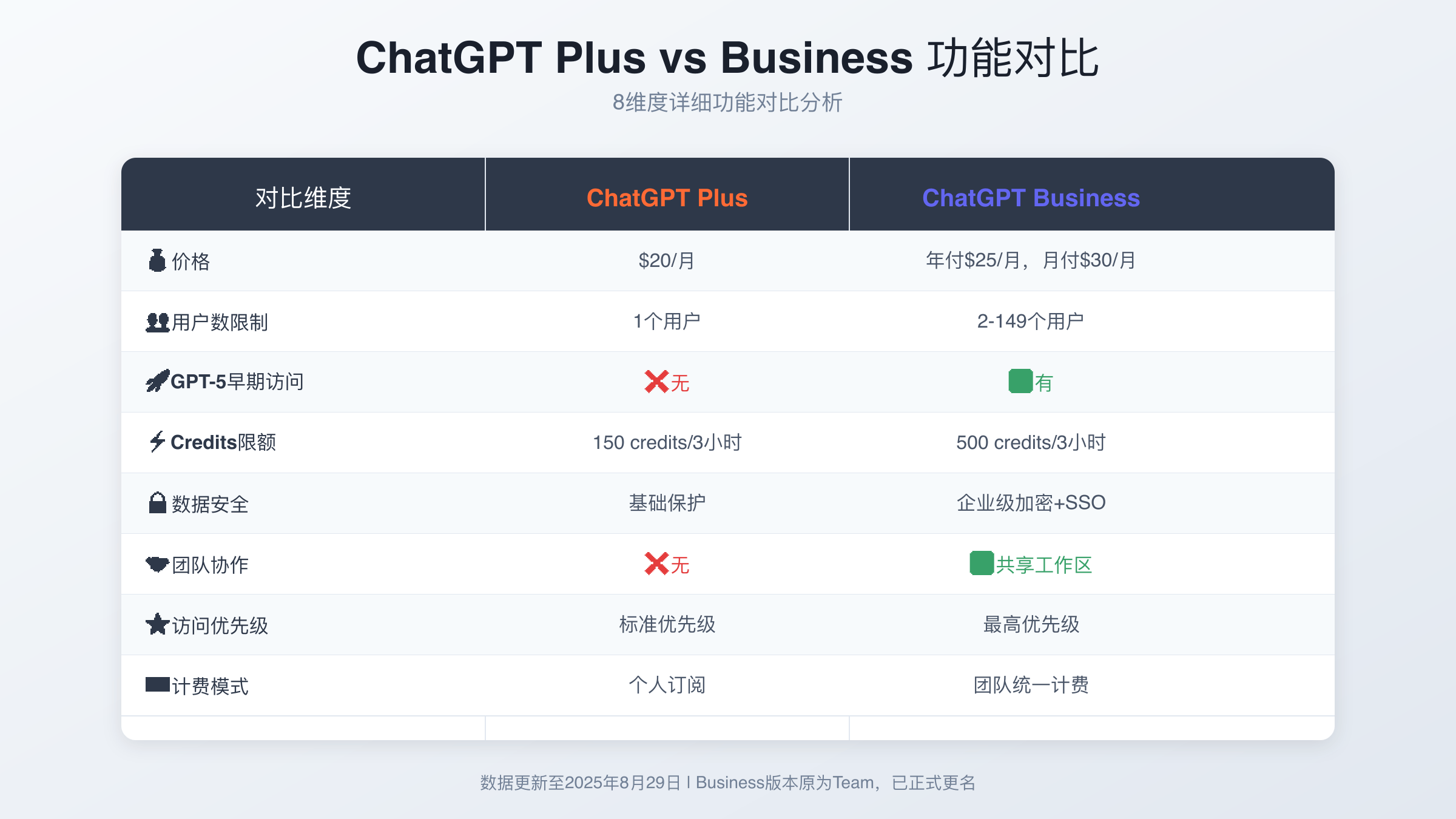 ChatGPT Plus vs Business功能对比表
