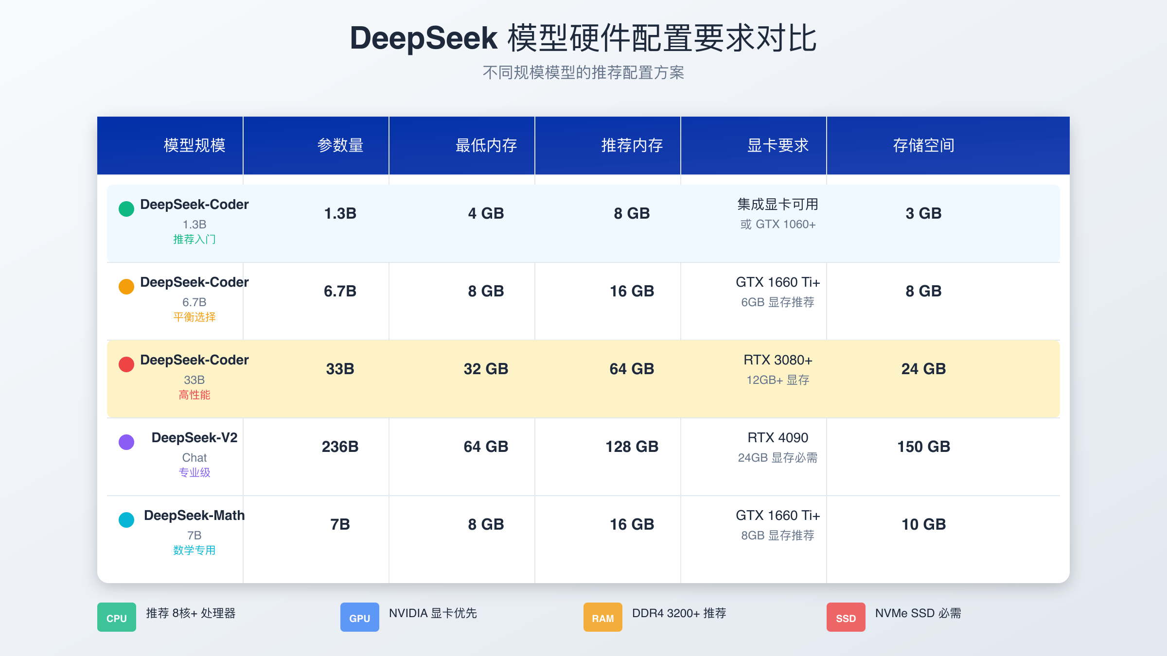 DeepSeek模型硬件配置要求对比