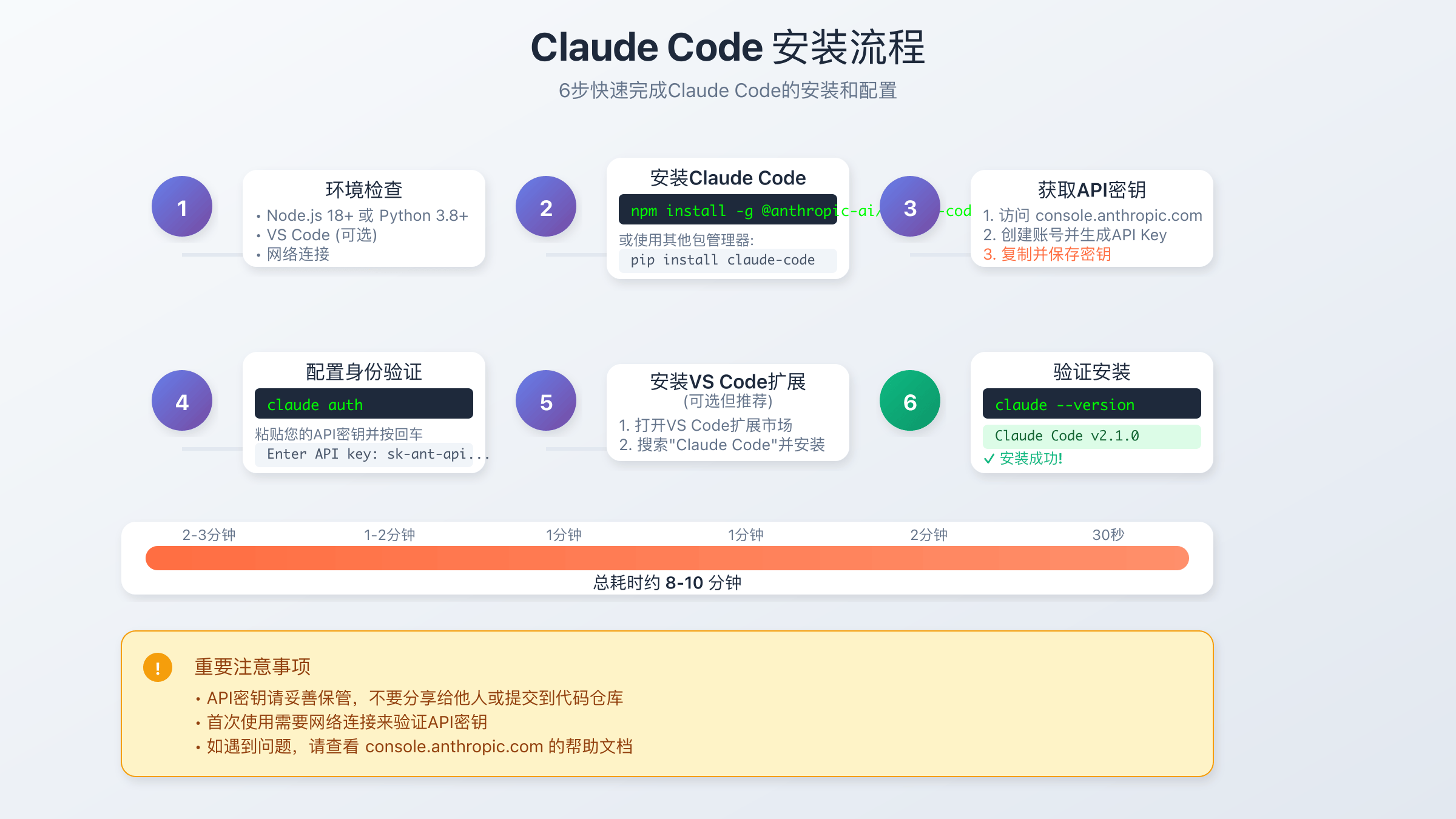Claude Code安装流程图