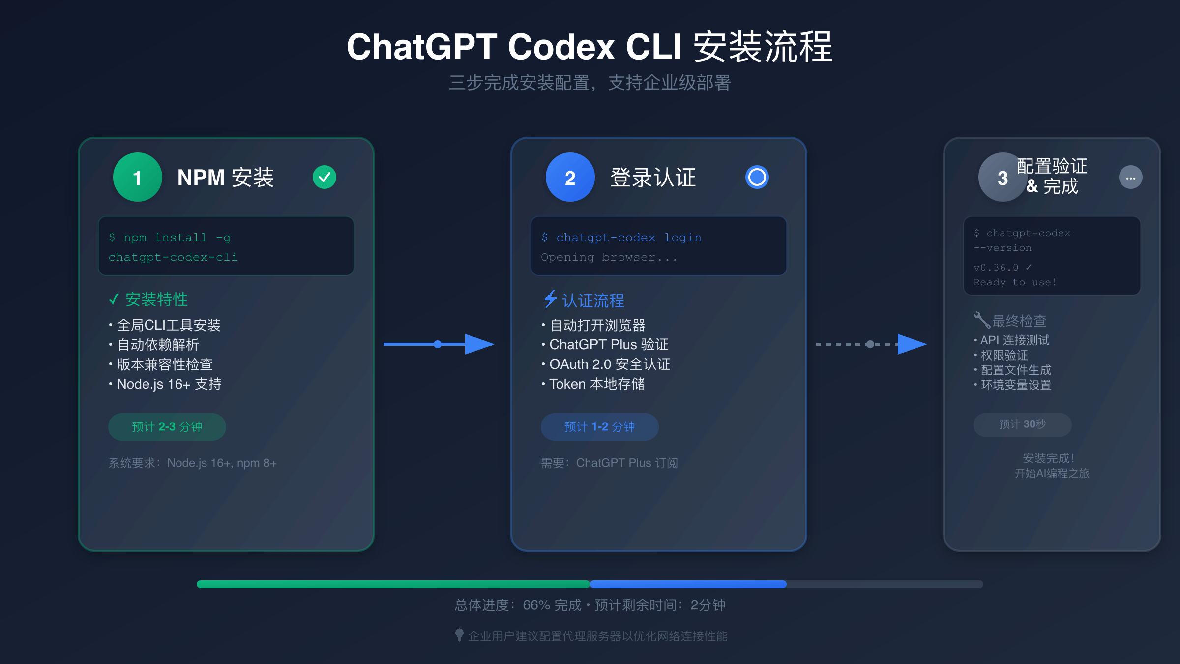 ChatGPT Codex CLI三步安装流程图