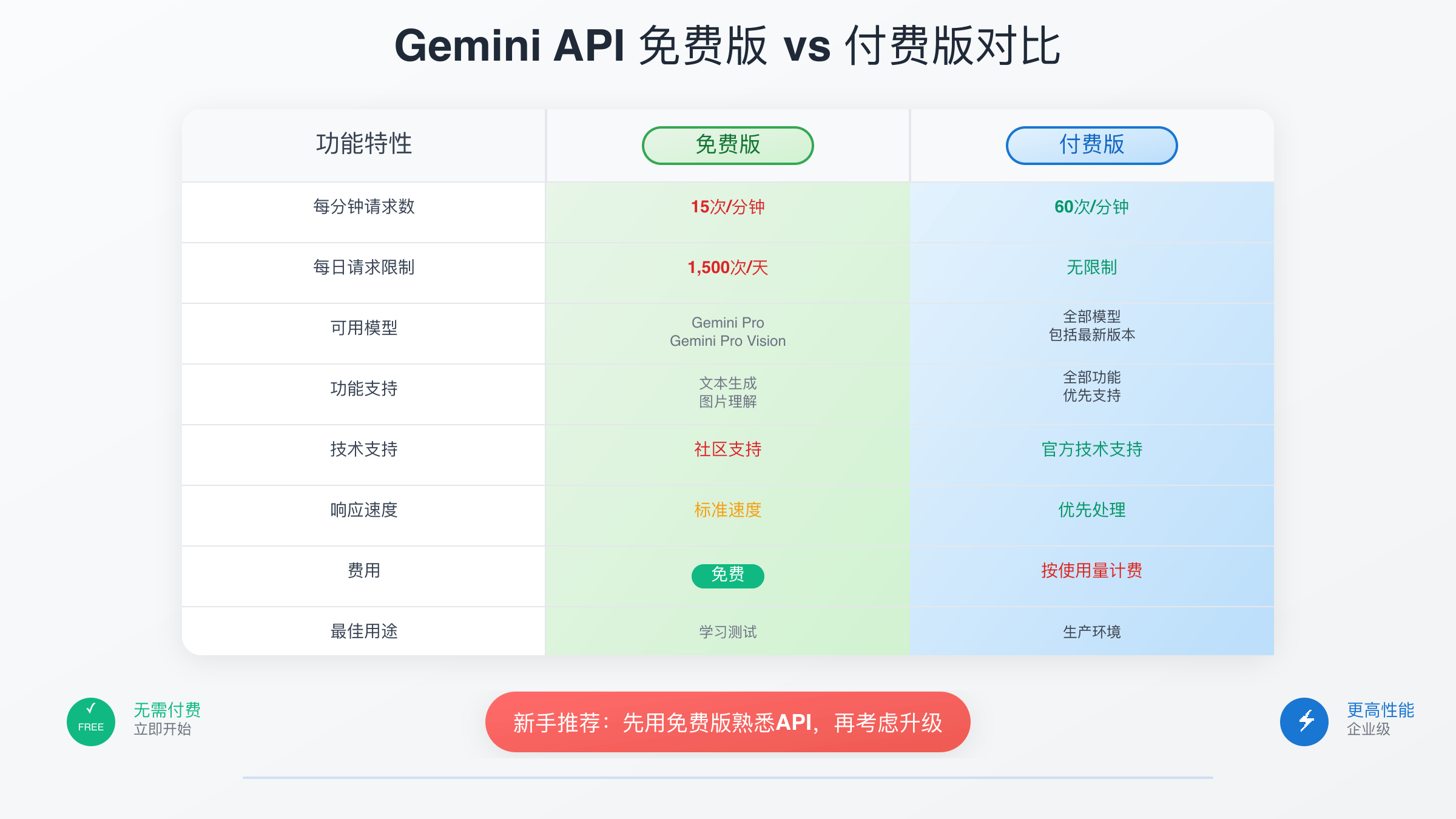 Gemini API免费版限制对比图