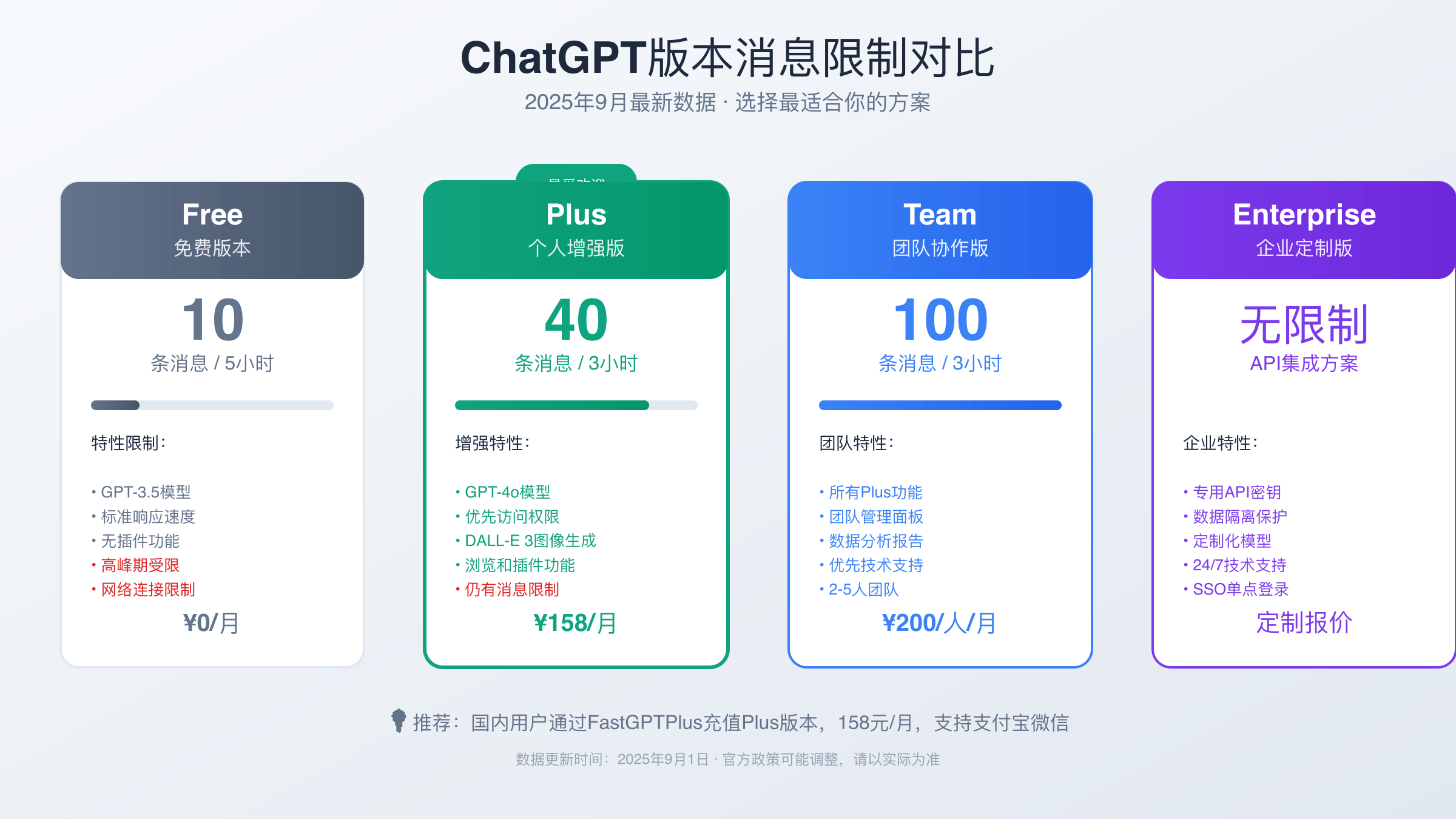 ChatGPT各版本消息限制对比2025