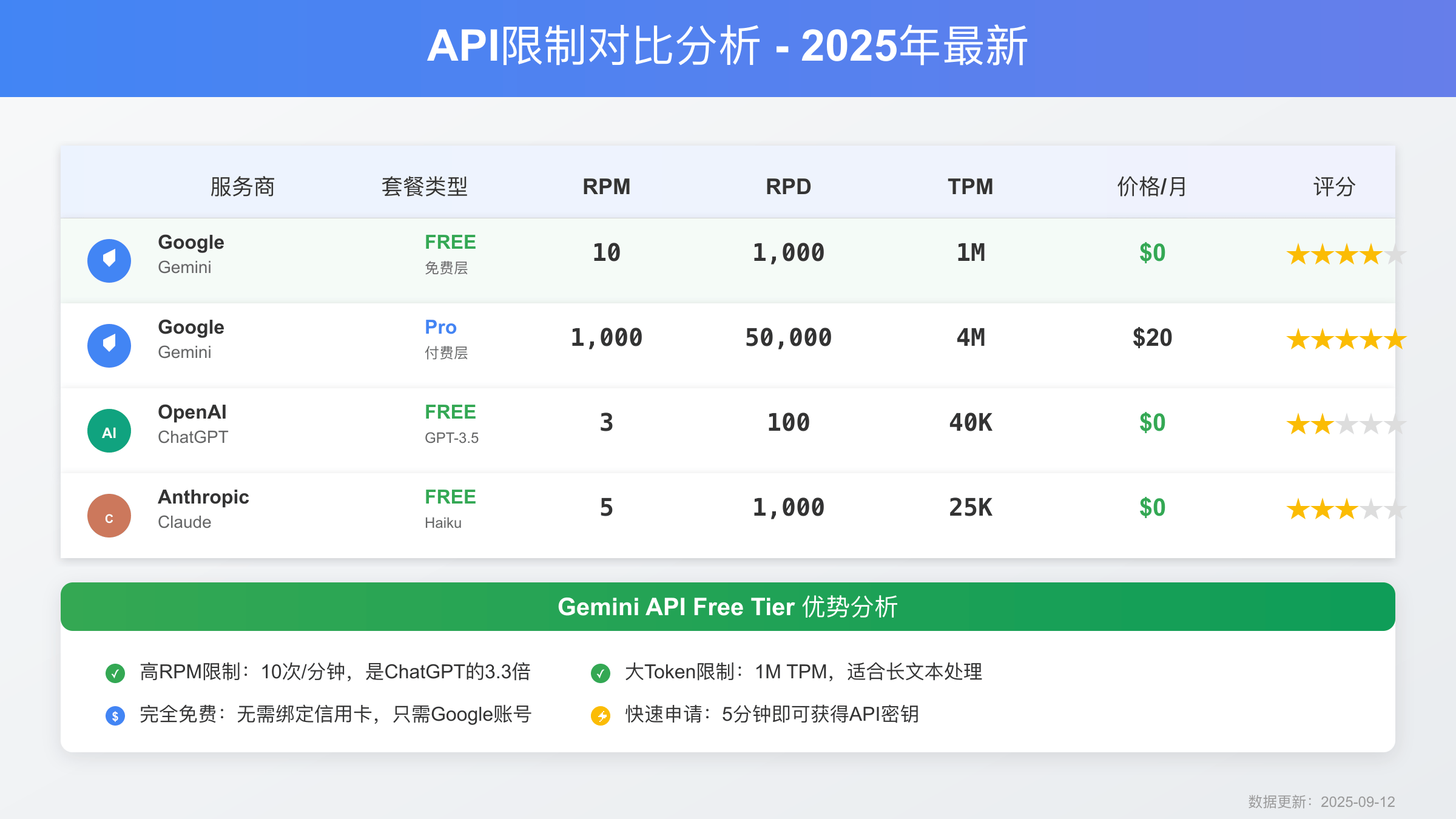 AI API免费层限制对比